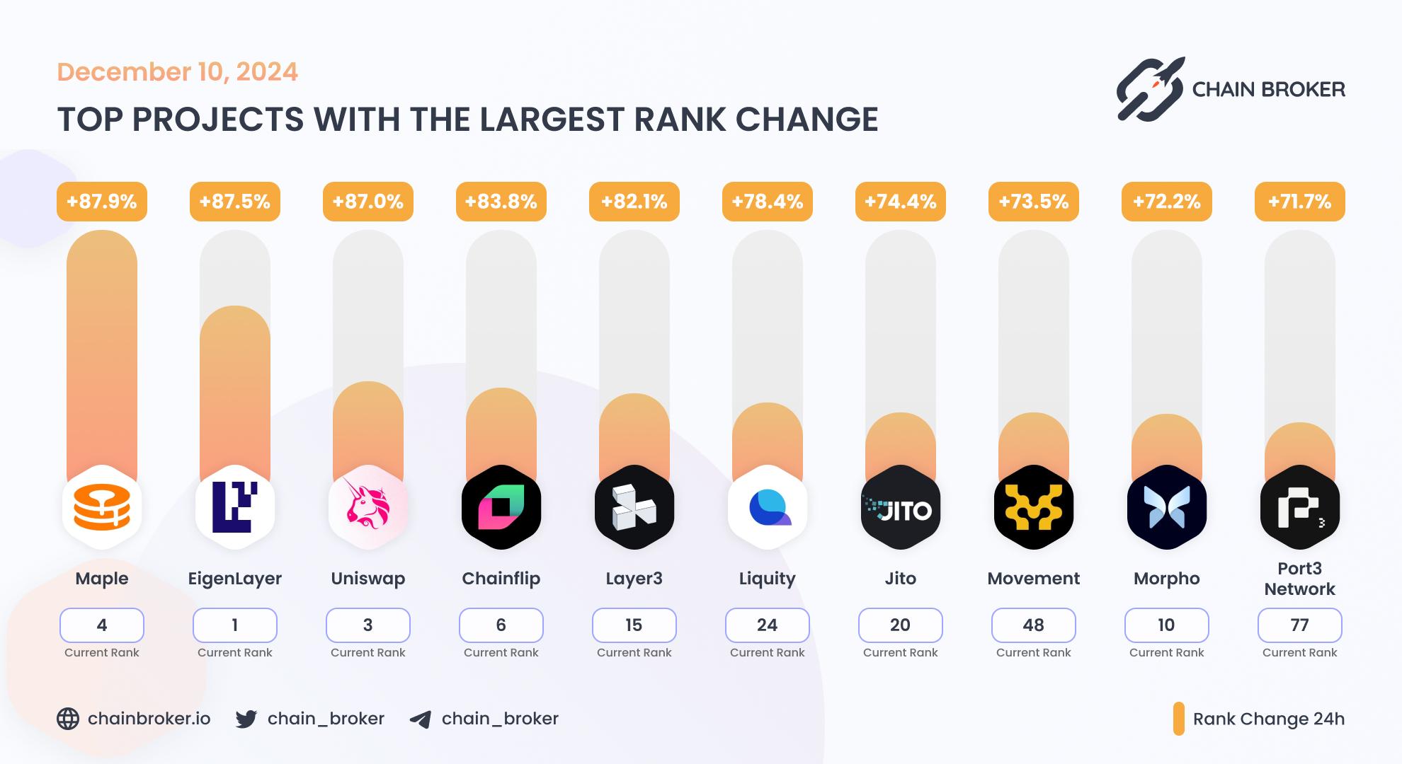 Top projects with the largest rank change Top projects with the largest rank change