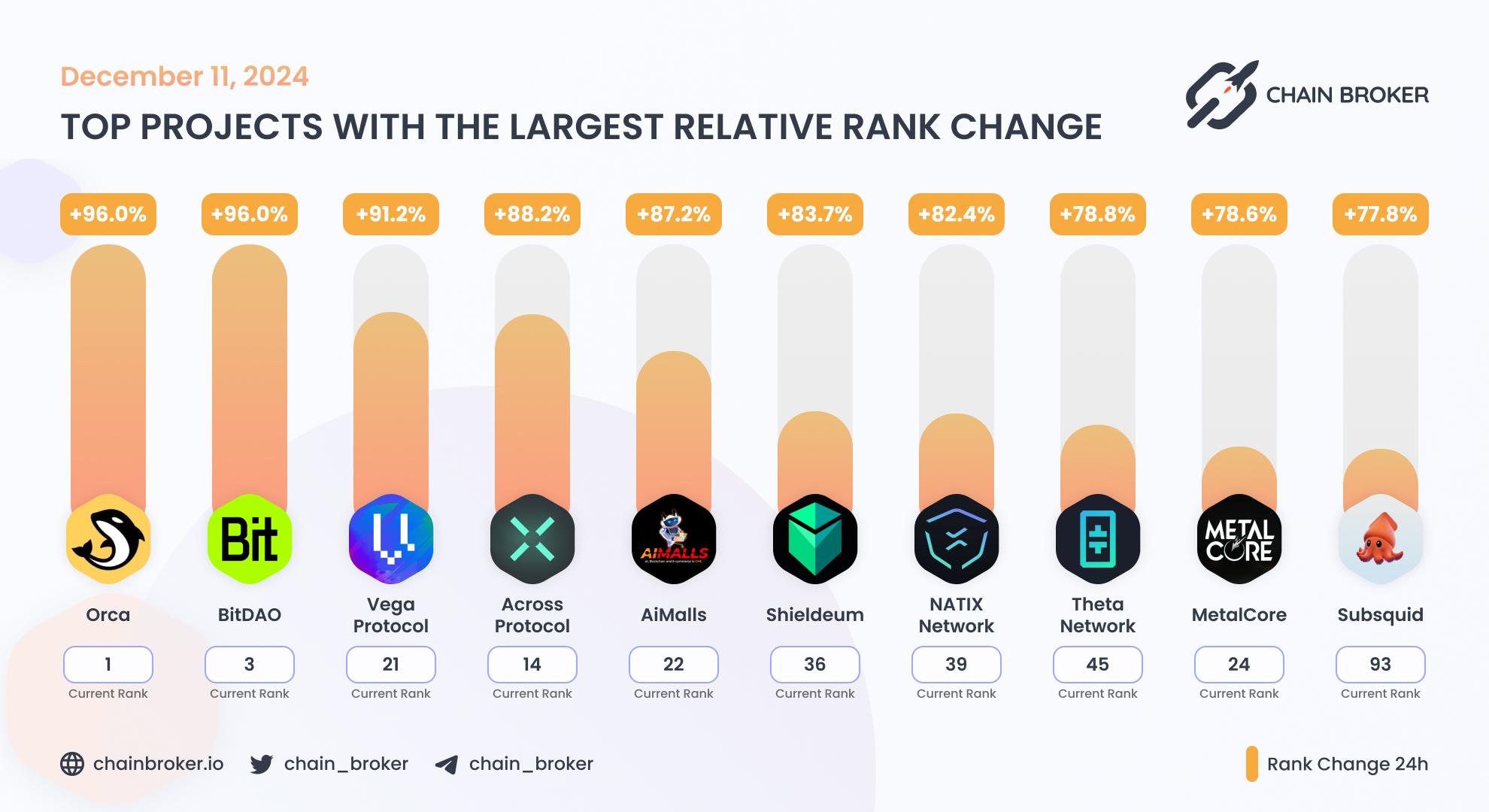 Top projects with the largest rank change Top projects with the largest rank change