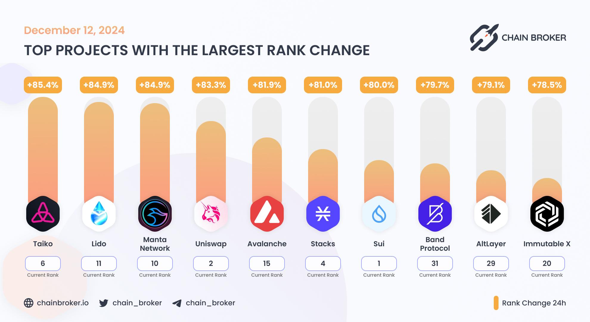 Top projects with the largest rank change Top projects with the largest rank change