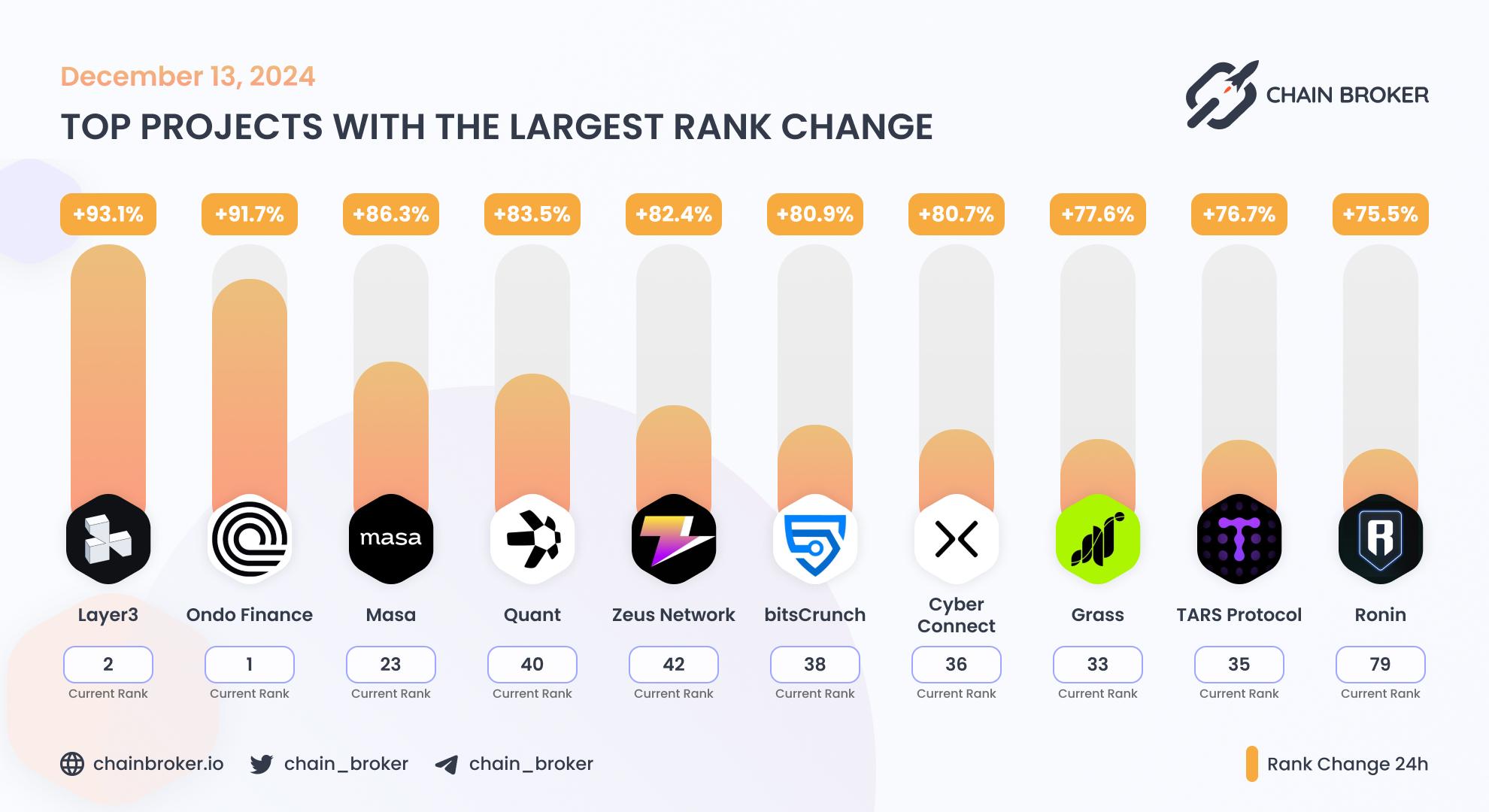 Top projects with the largest rank change Top projects with the largest rank change