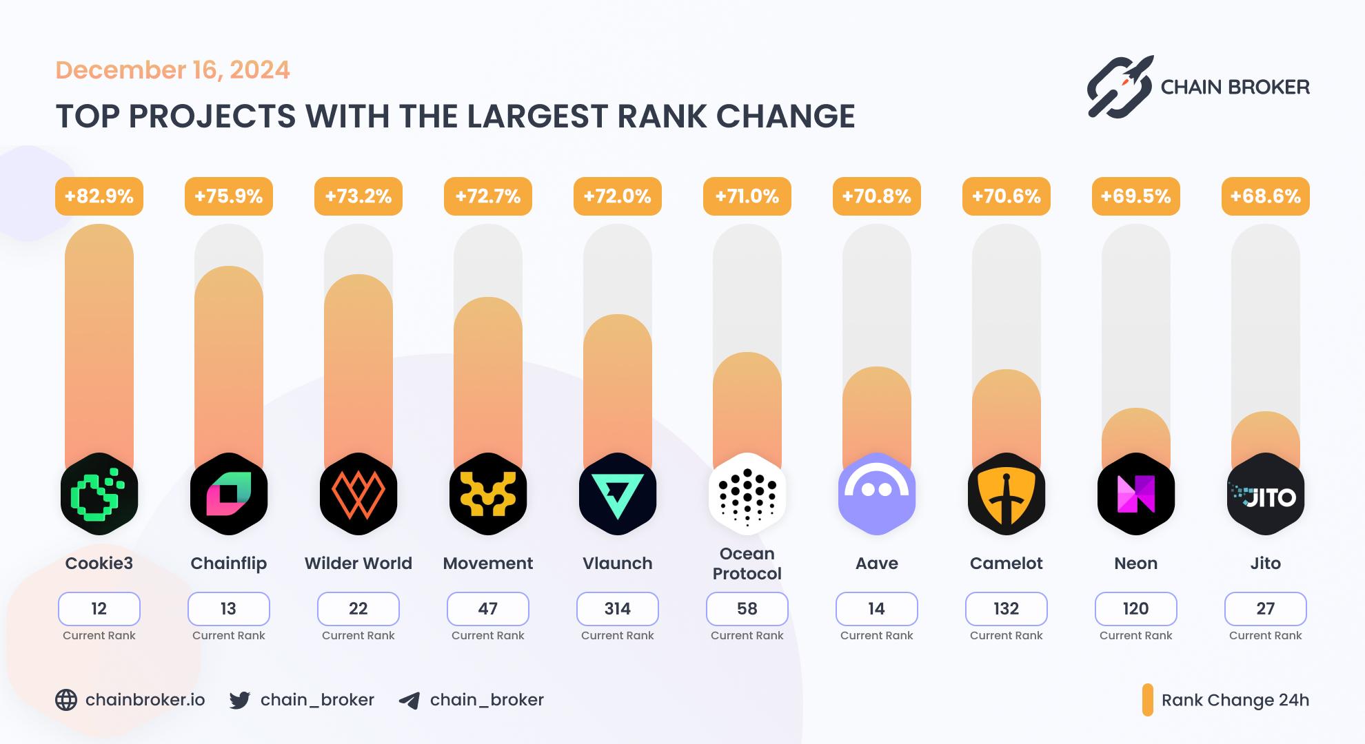 Top projects with the largest rank change Top projects with the largest rank change