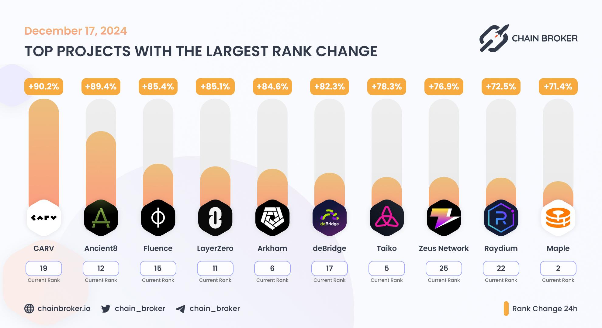 Top projects with the largest rank change Top projects with the largest rank change