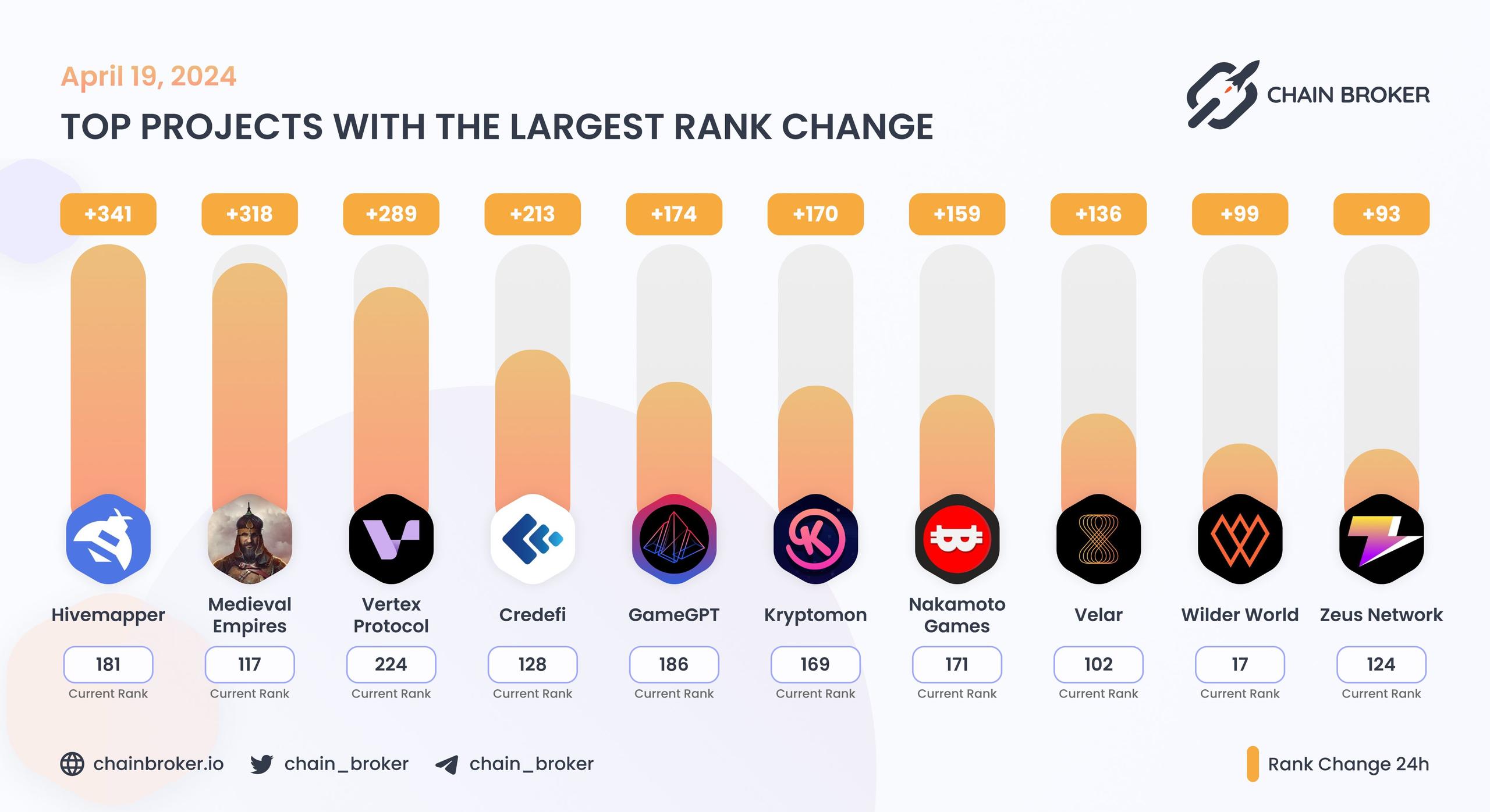Top projects with the largest rank change Top projects with the largest rank change