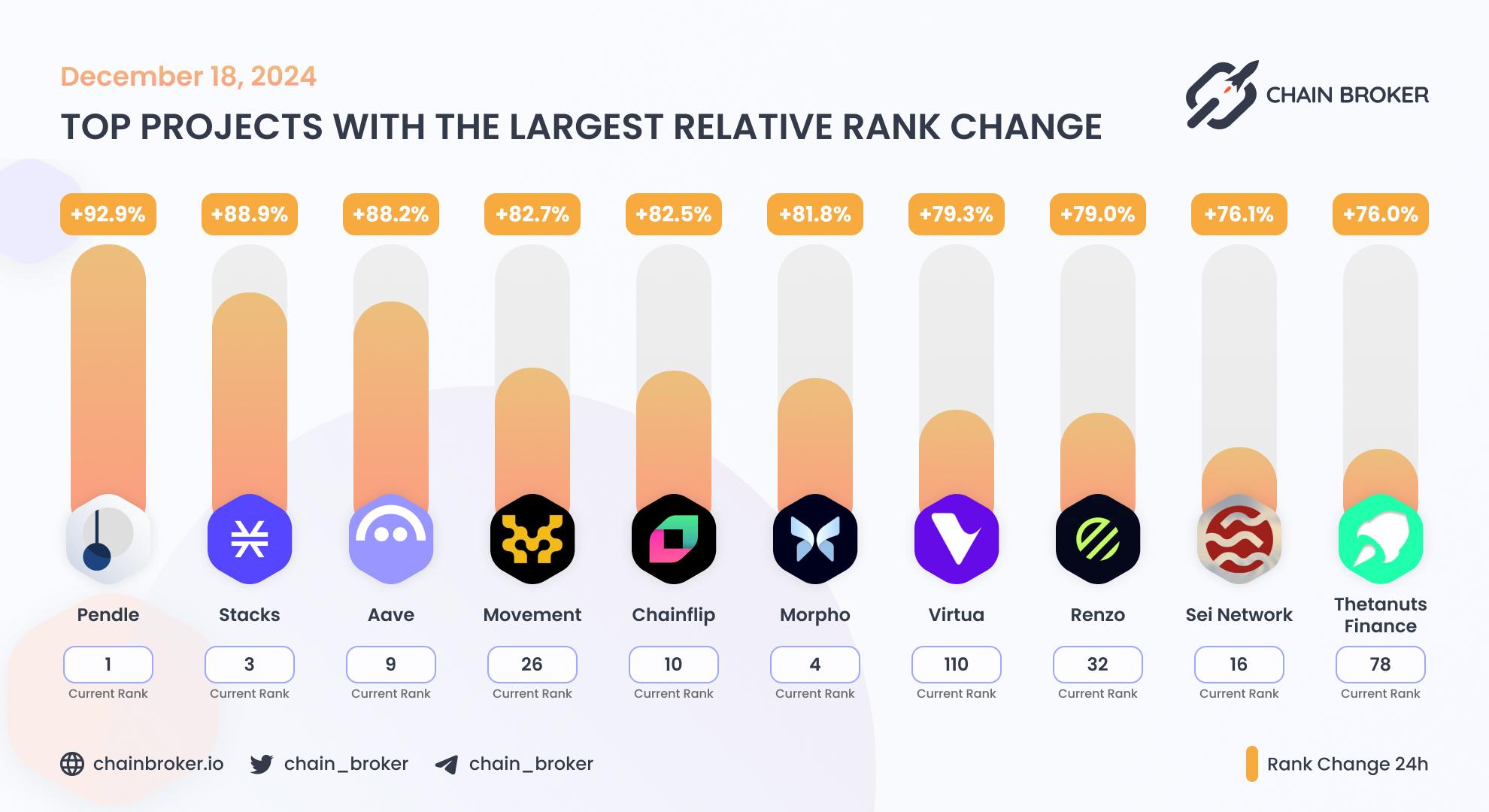 Top projects with the largest rank change Top projects with the largest rank change