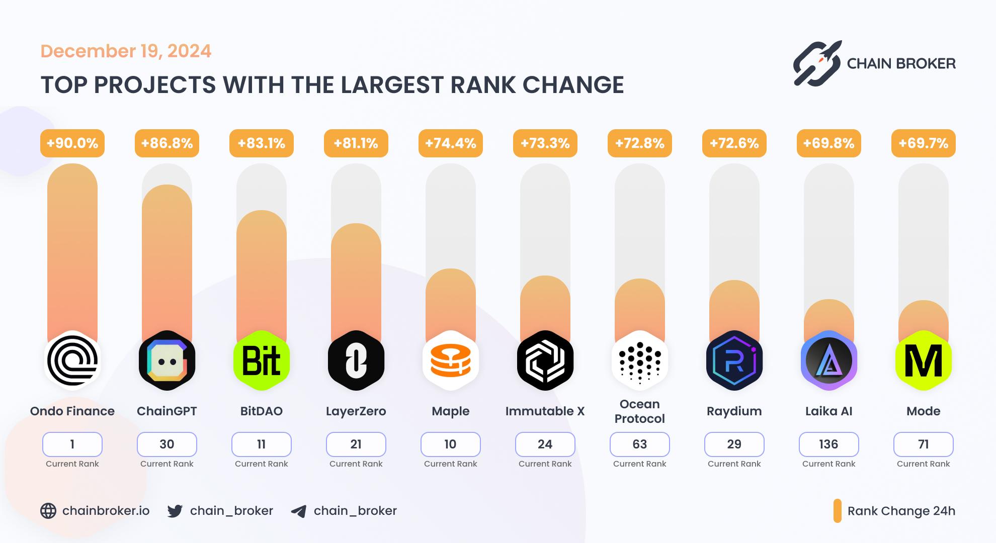 Top projects with the largest rank change Top projects with the largest rank change