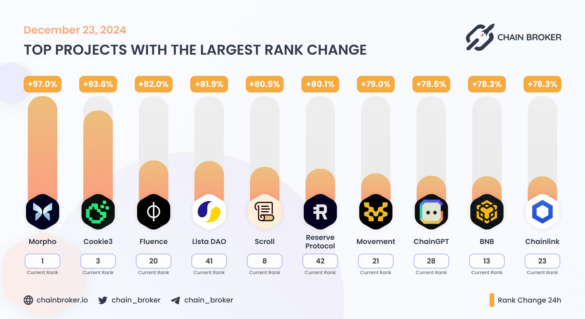 Top projects with the largest rank change Top projects with the largest rank change
