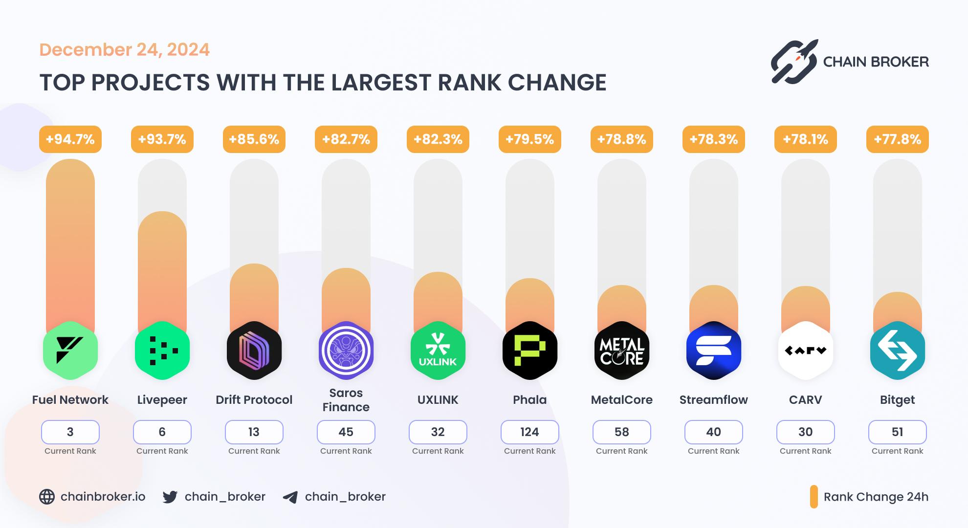 Top projects with the largest rank change Top projects with the largest rank change
