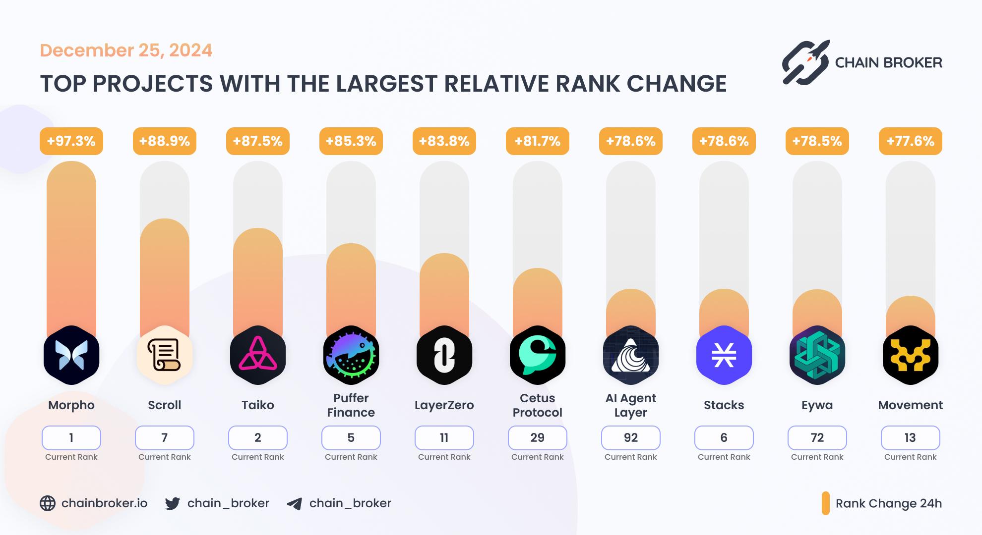 Top projects with the largest rank change Top projects with the largest rank change