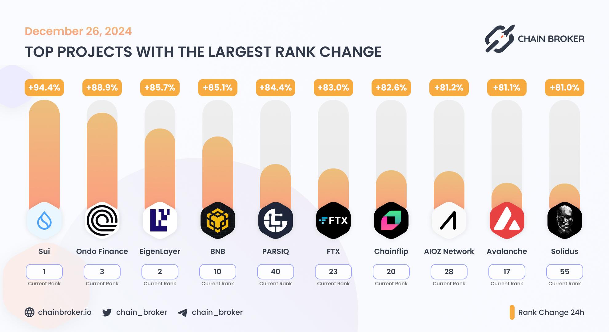 Top projects with the largest rank change Top projects with the largest rank change