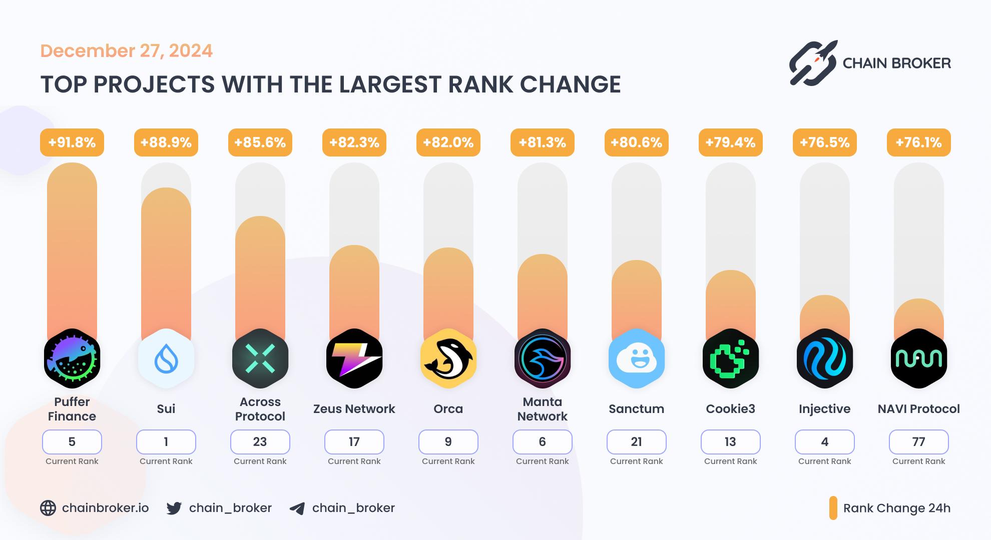 Top projects with the largest rank change Top projects with the largest rank change