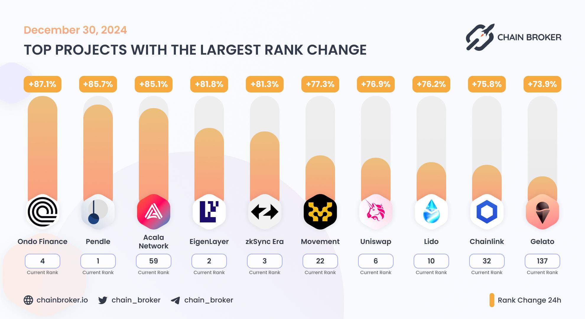 Top projects with the largest rank change Top projects with the largest rank change