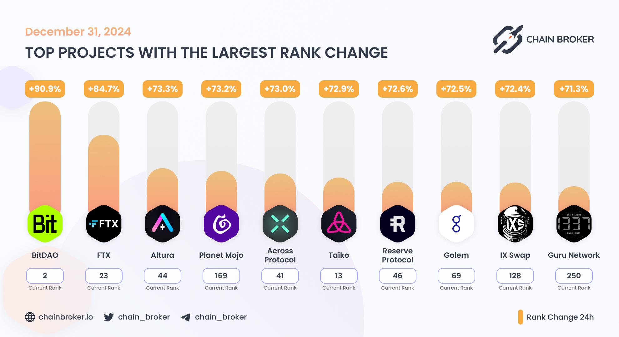 Top projects with the largest rank change Top projects with the largest rank change