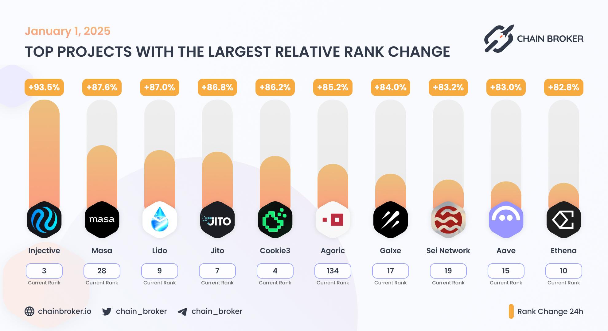 Top projects with the largest rank change Top projects with the largest rank change