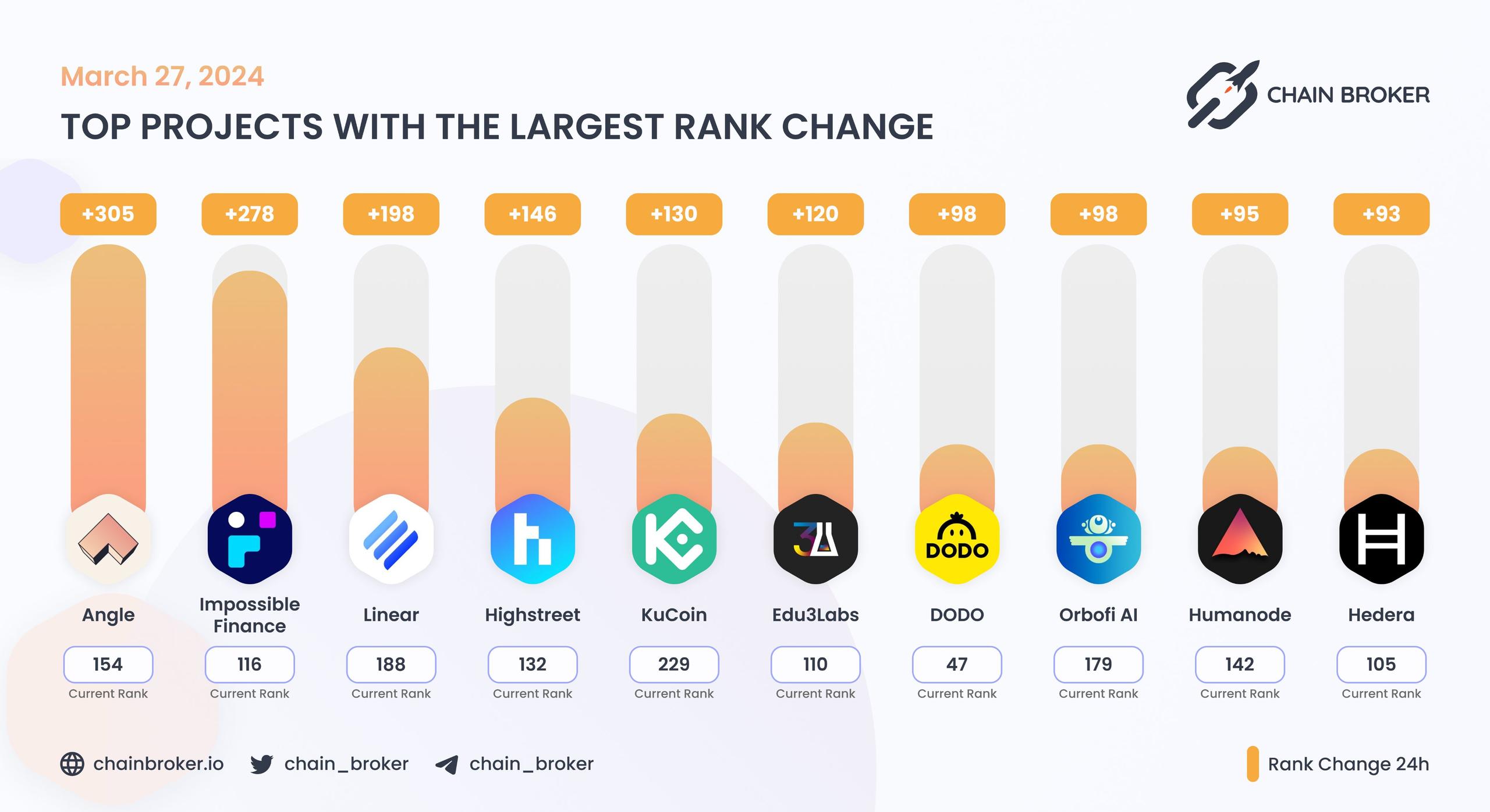 Top projects with the largest rank change Top projects with the largest rank change