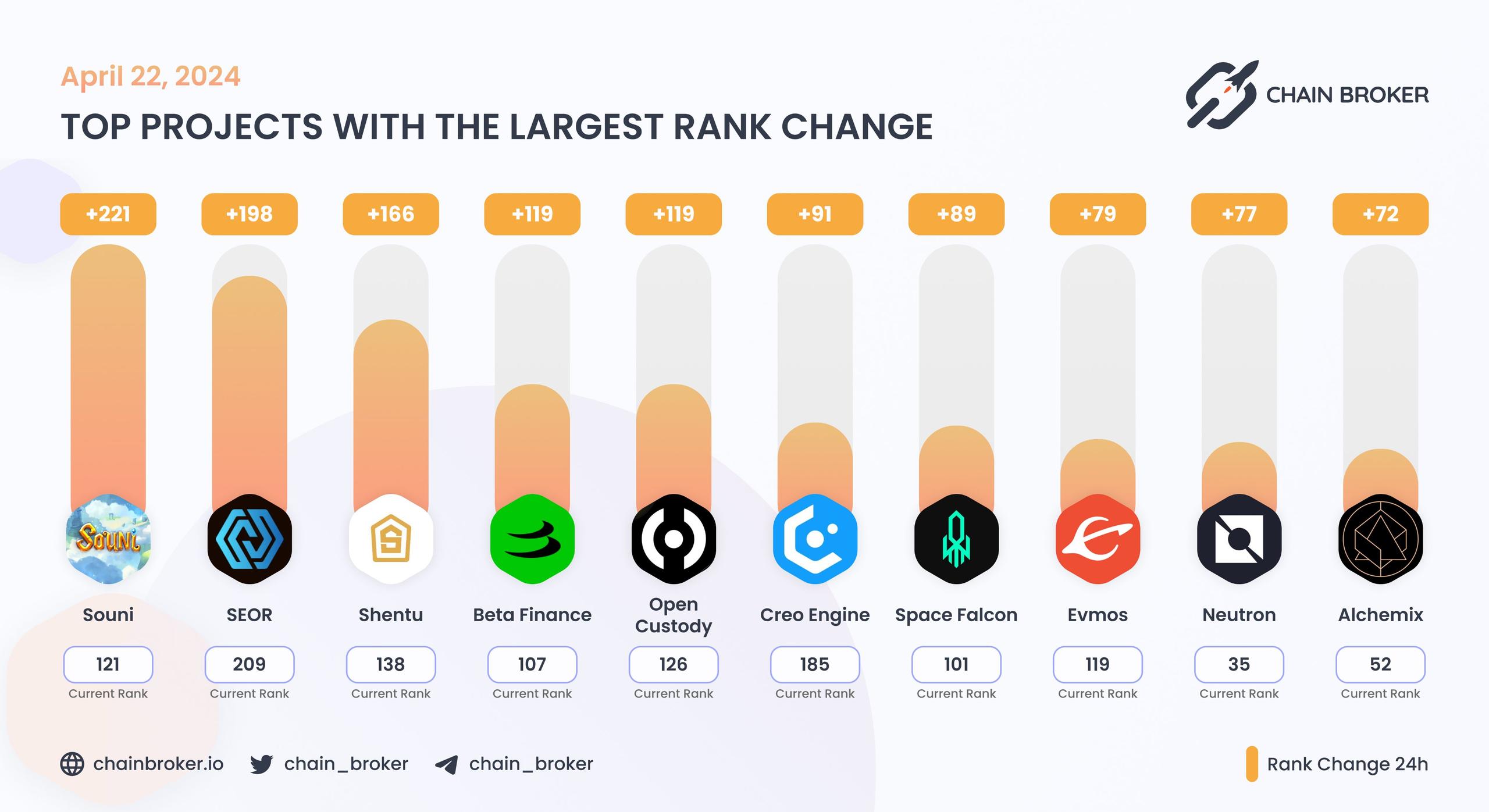 Top projects with the largest rank change Top projects with the largest rank change