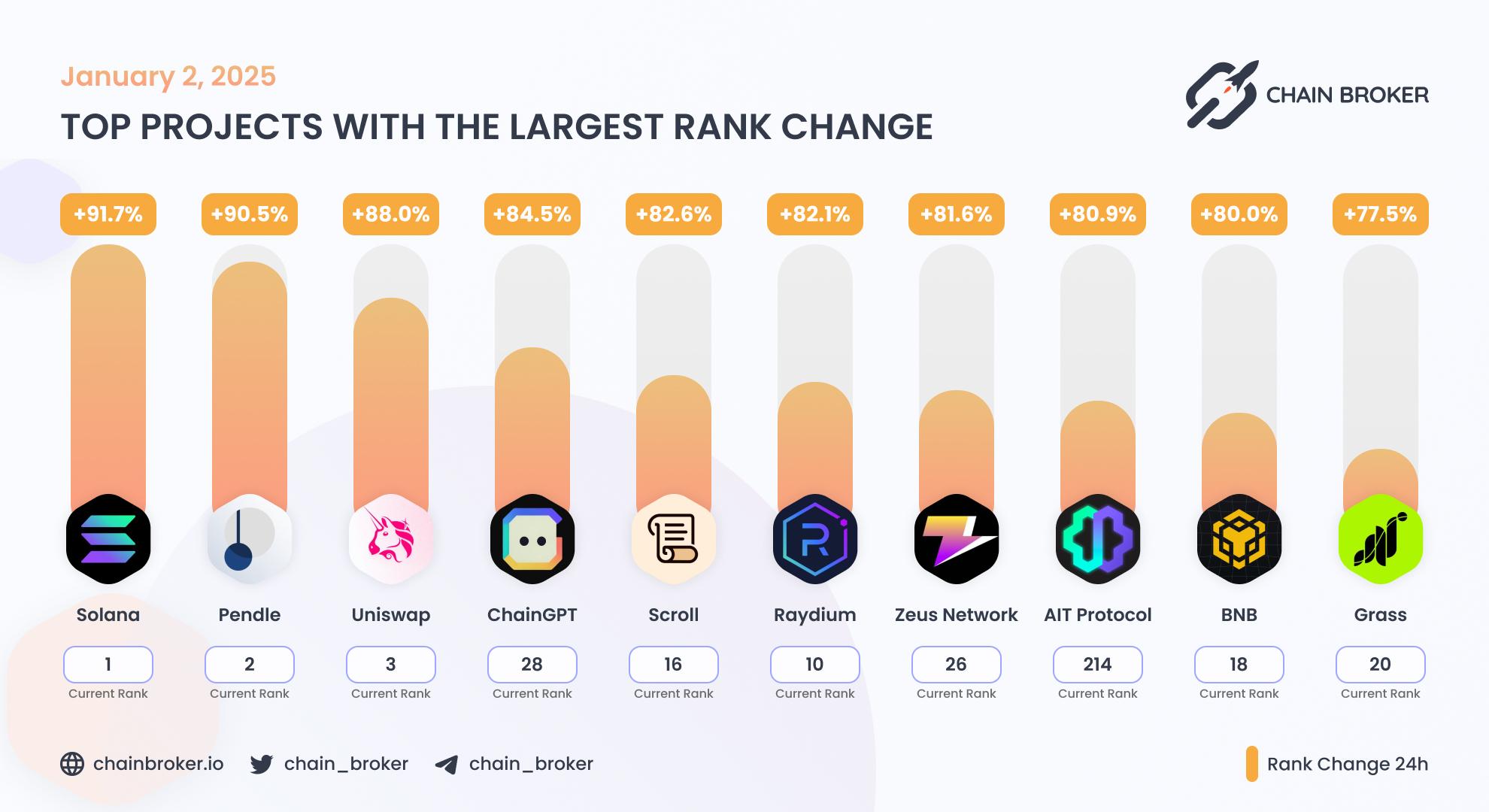 Top projects with the largest rank change Top projects with the largest rank change