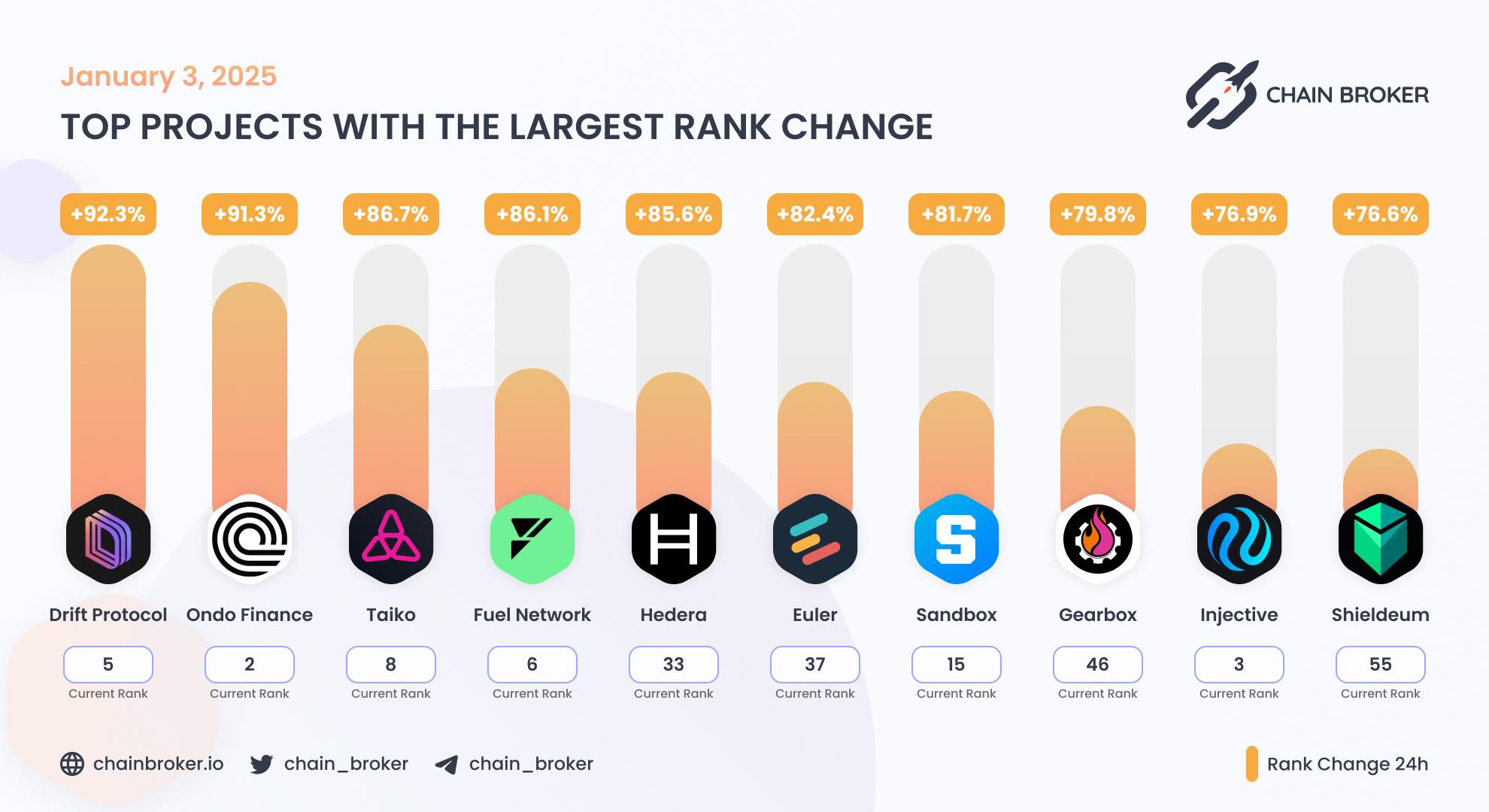 Top projects with the largest rank change Top projects with the largest rank change