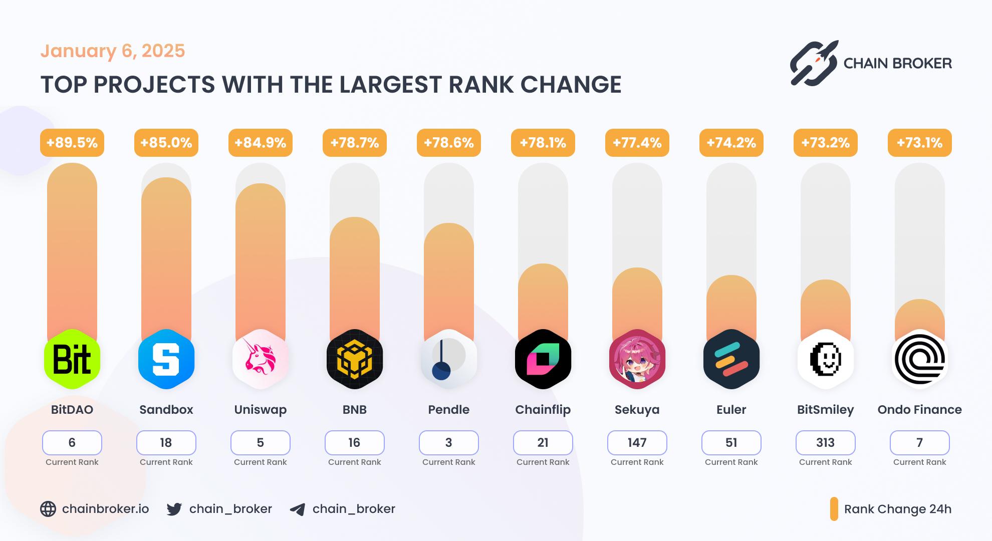 Top projects with the largest rank change Top projects with the largest rank change