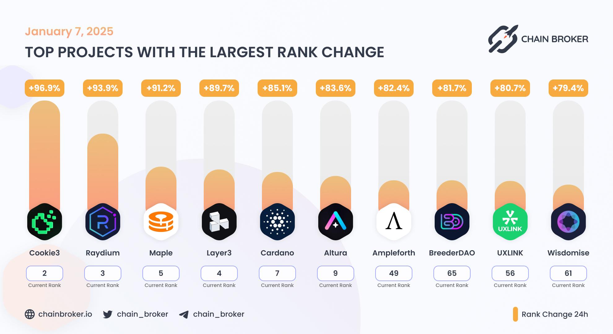 Top projects with the largest rank change Top projects with the largest rank change