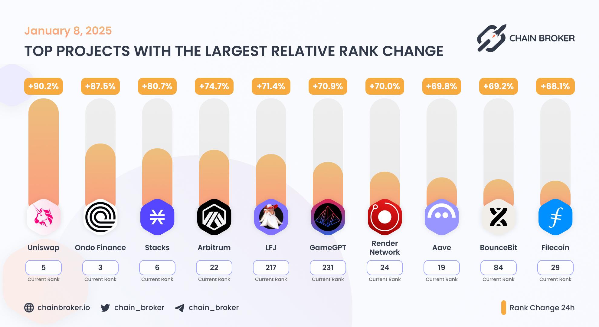Top projects with the largest rank change Top projects with the largest rank change