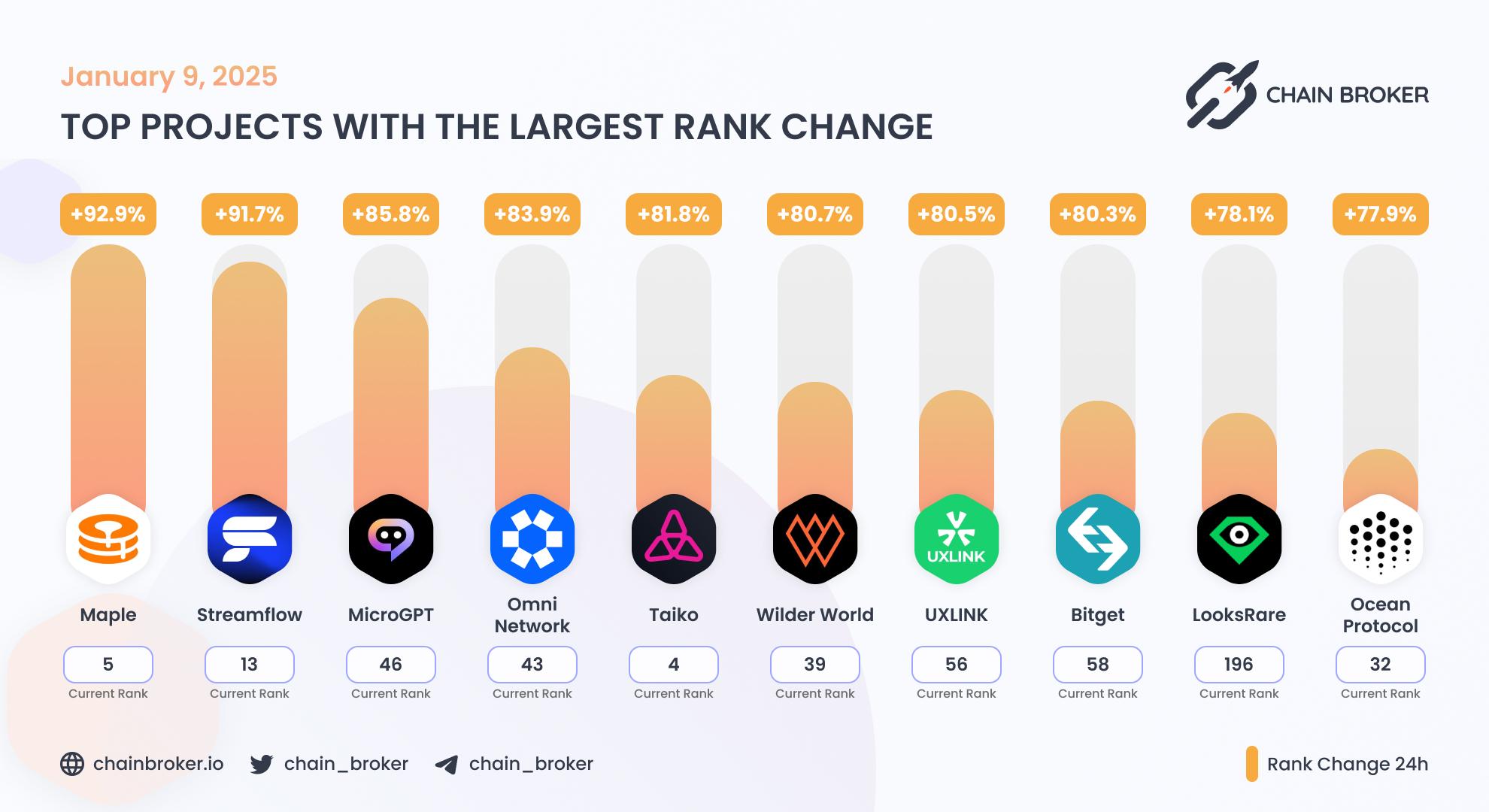 Top projects with the largest rank change Top projects with the largest rank change