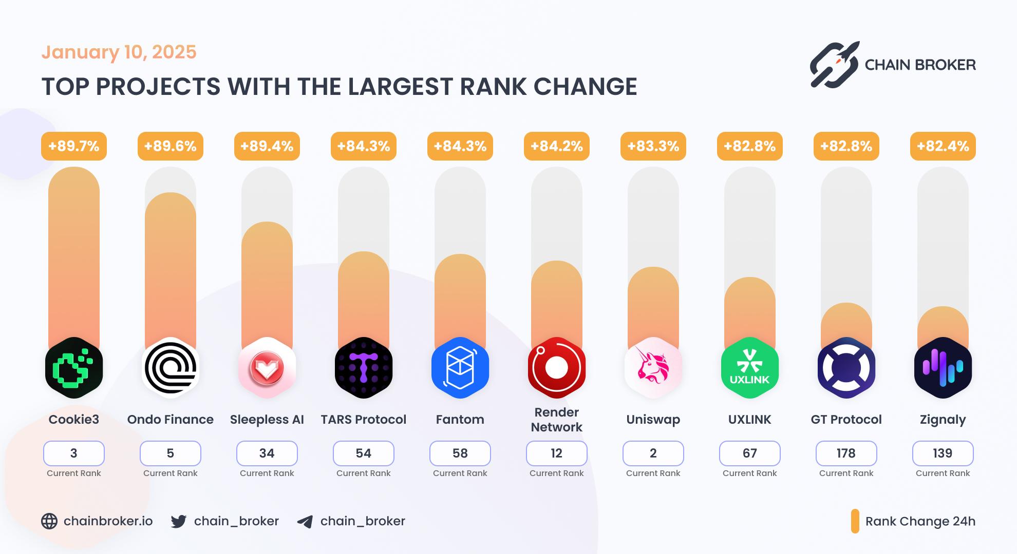 Top projects with the largest rank change Top projects with the largest rank change