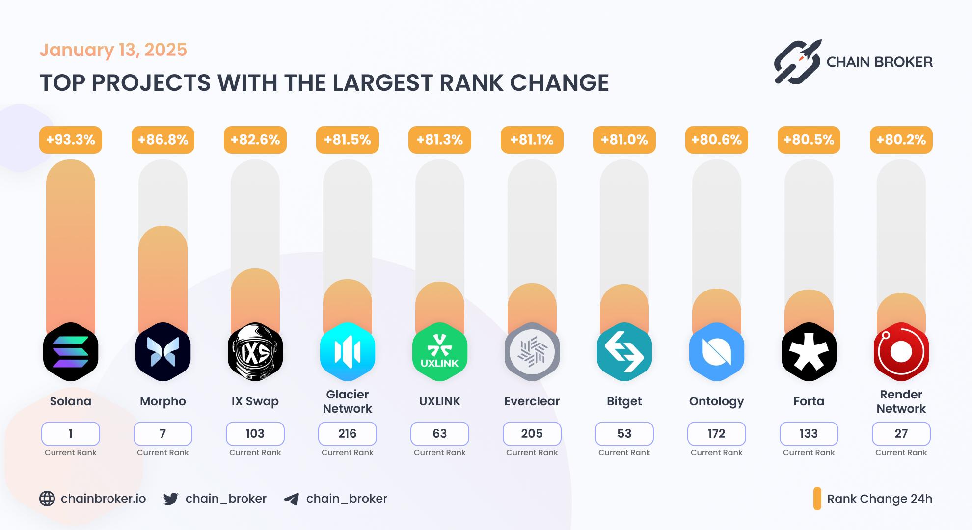 Top projects with the largest rank change Top projects with the largest rank change