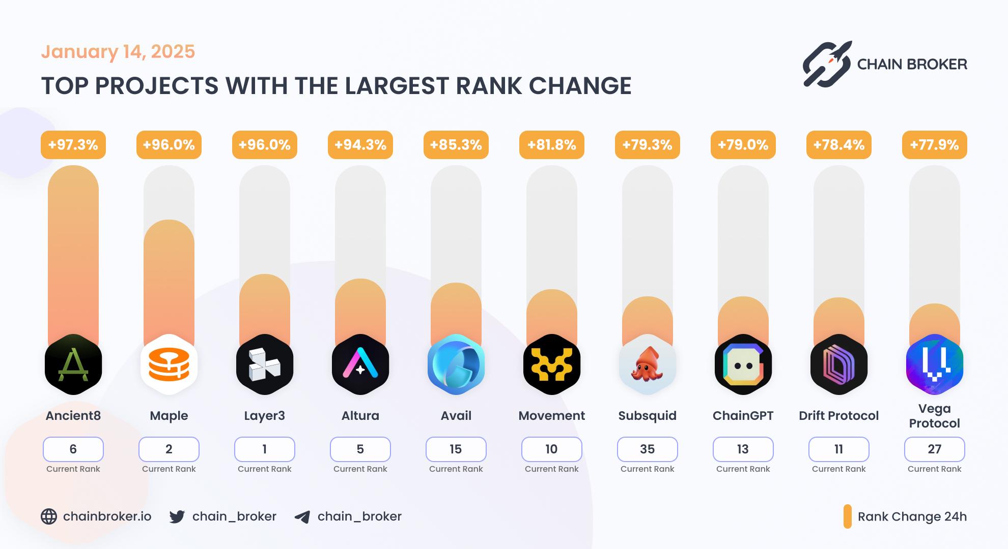Top projects with the largest rank change Top projects with the largest rank change