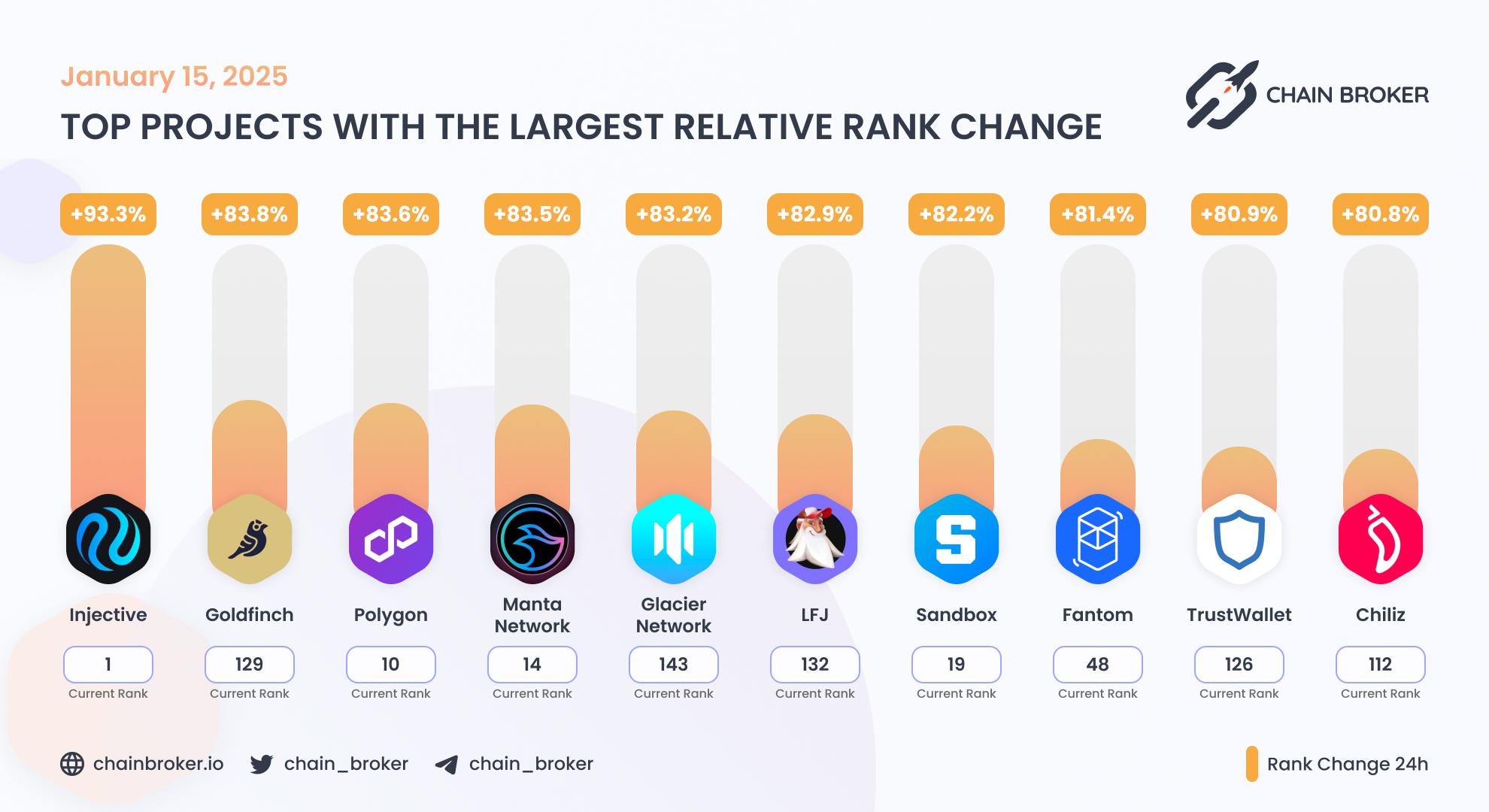 Top projects with the largest rank change Top projects with the largest rank change