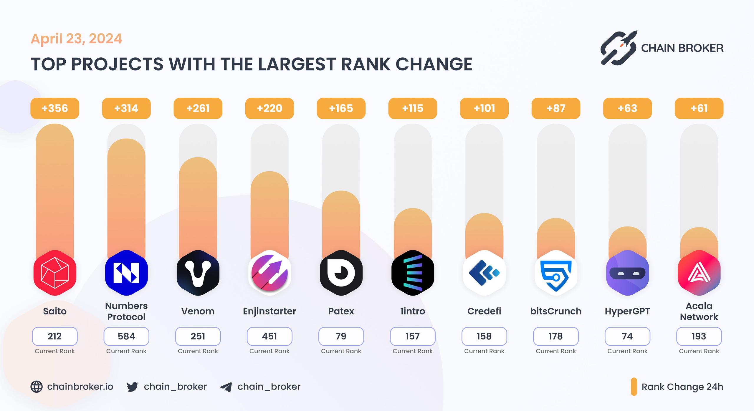 Top projects with the largest rank change Top projects with the largest rank change