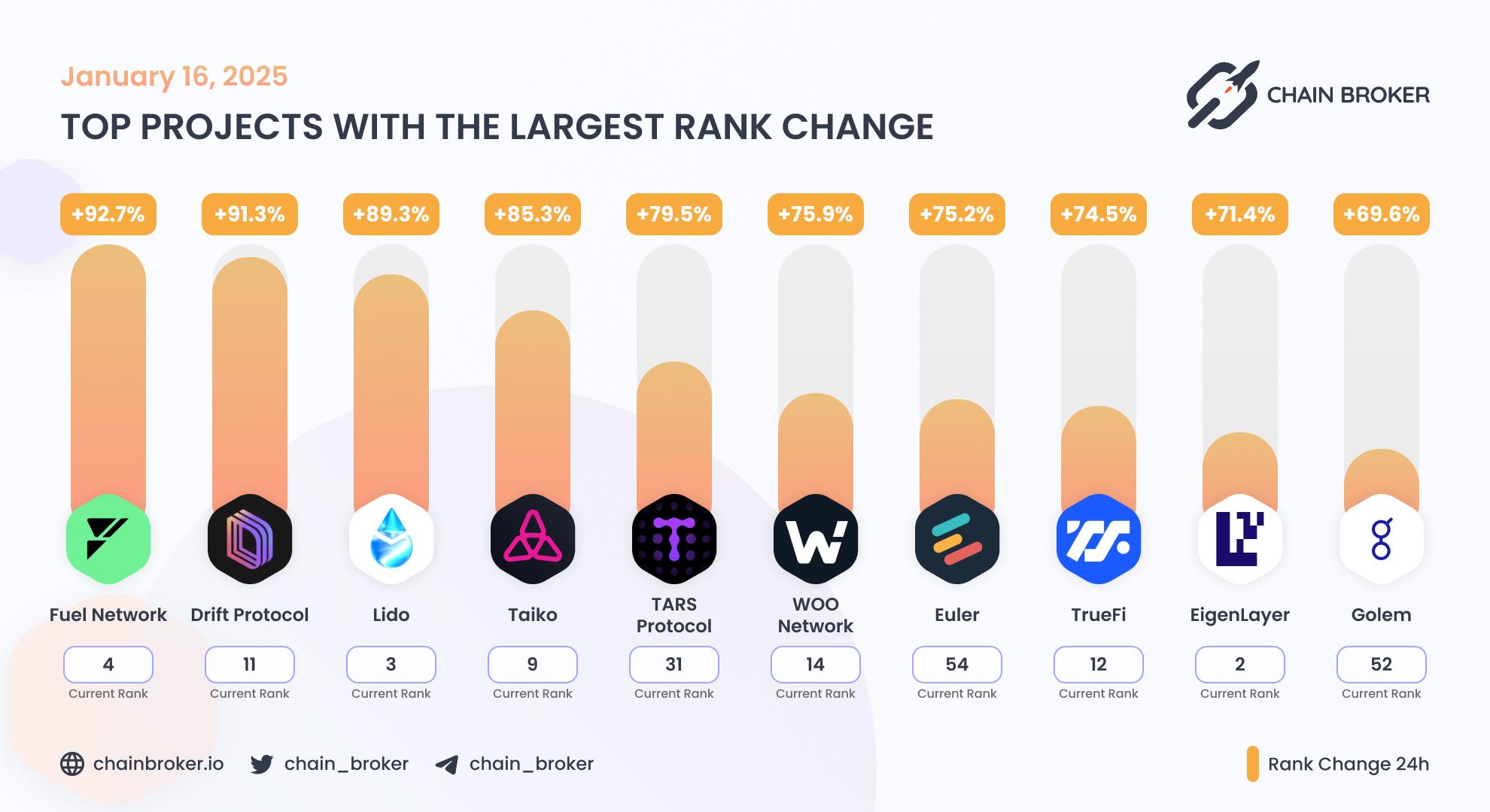 Top projects with the largest rank change Top projects with the largest rank change