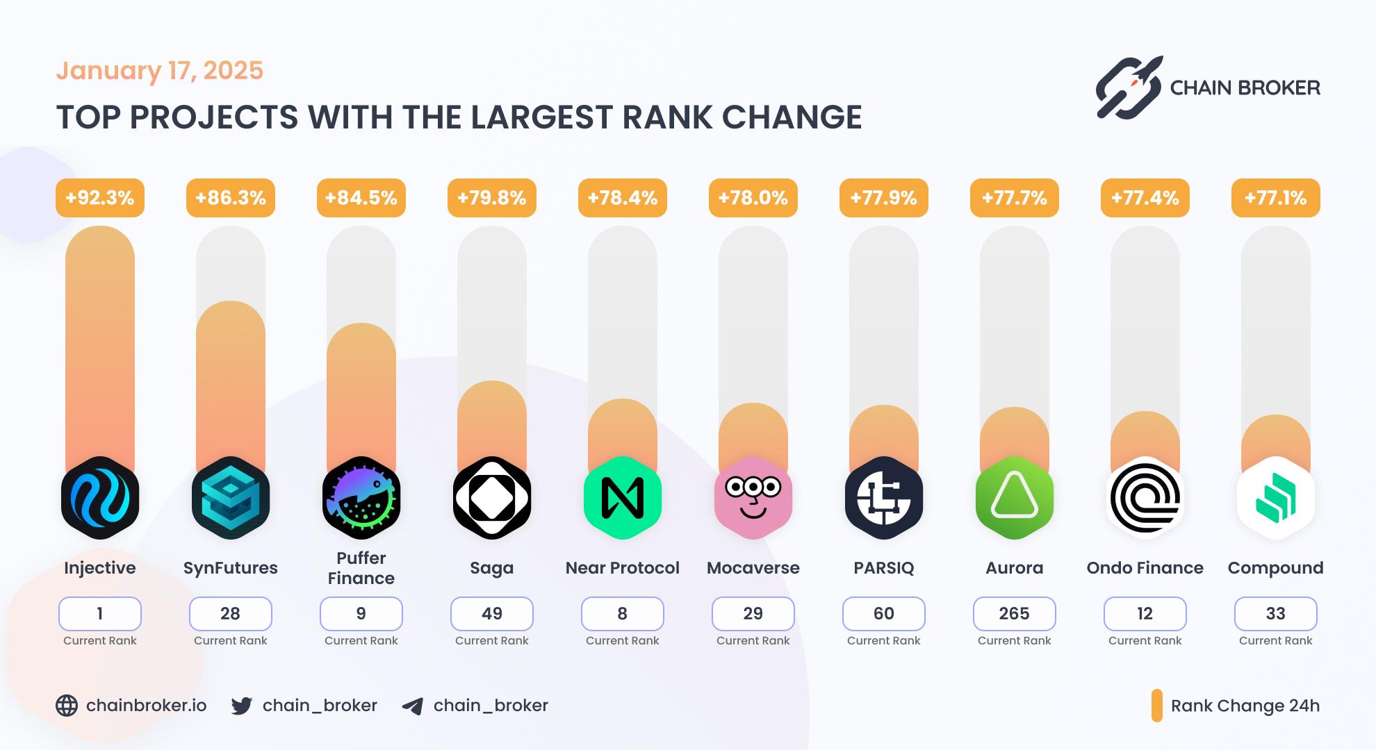 Top projects with the largest rank change Top projects with the largest rank change