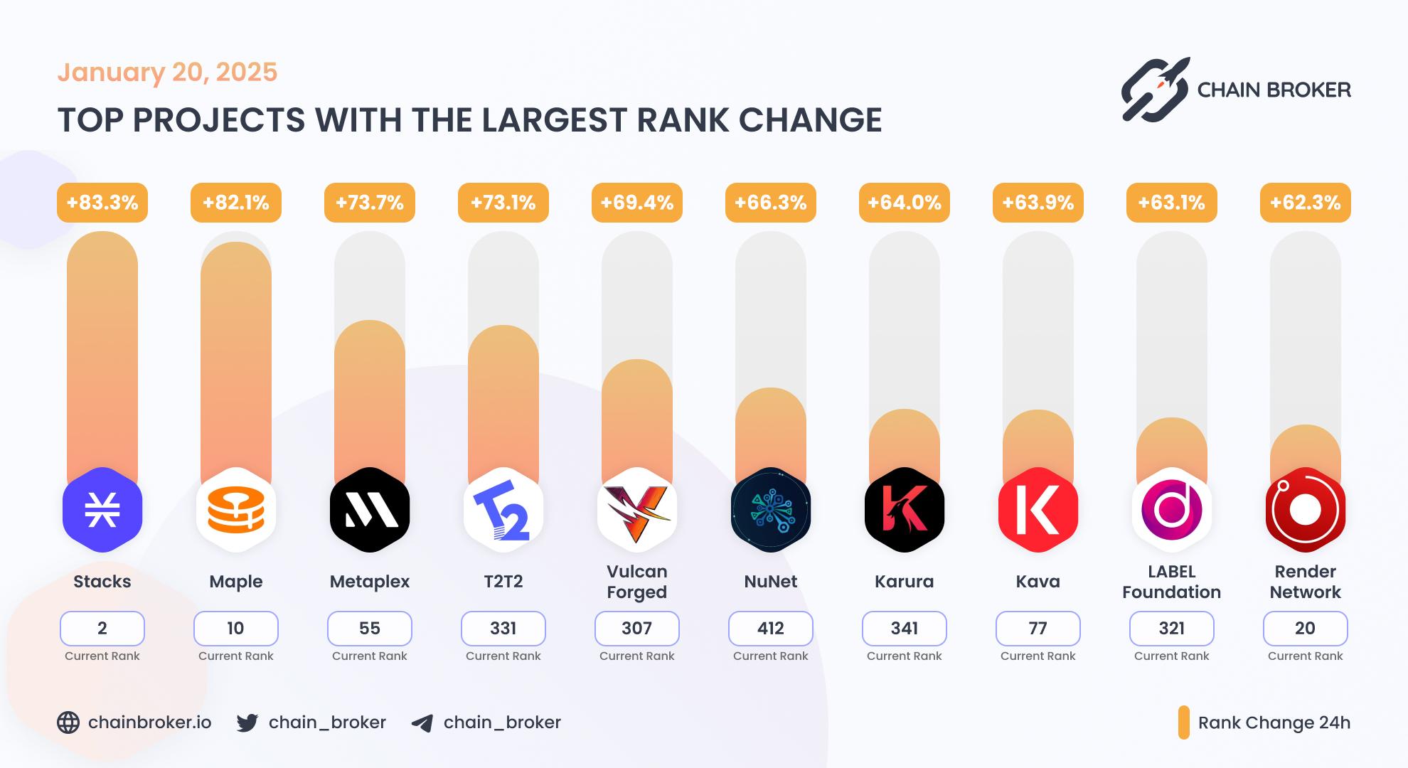 Top projects with the largest rank change Top projects with the largest rank change