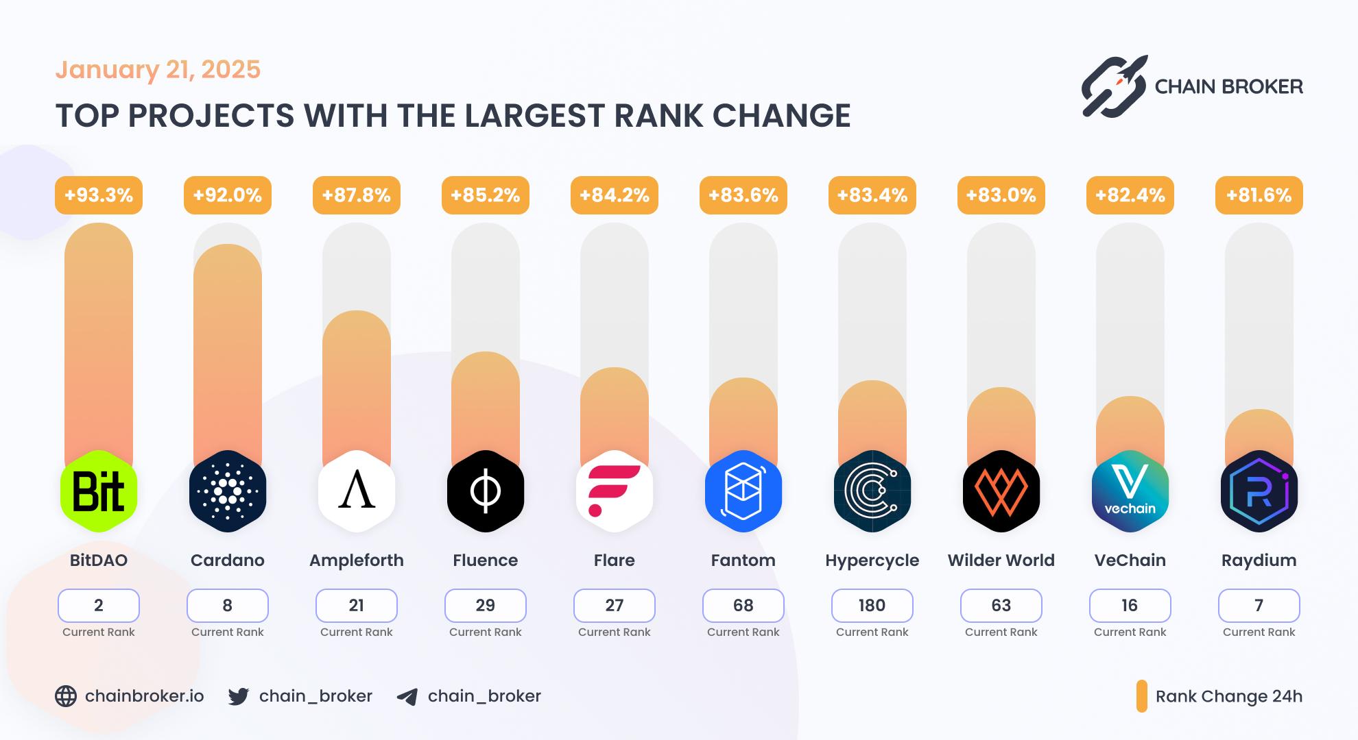 Top projects with the largest rank change Top projects with the largest rank change