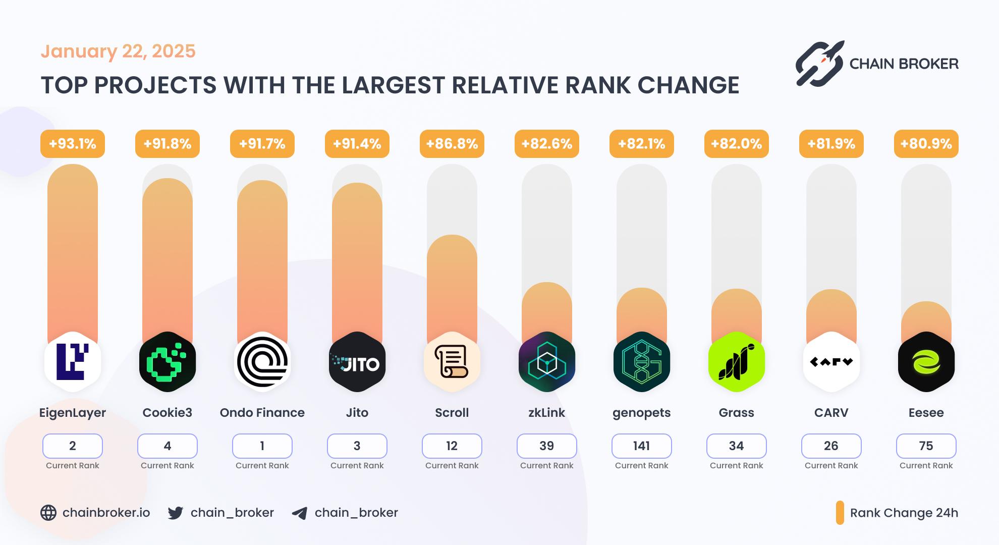 Top projects with the largest rank change Top projects with the largest rank change
