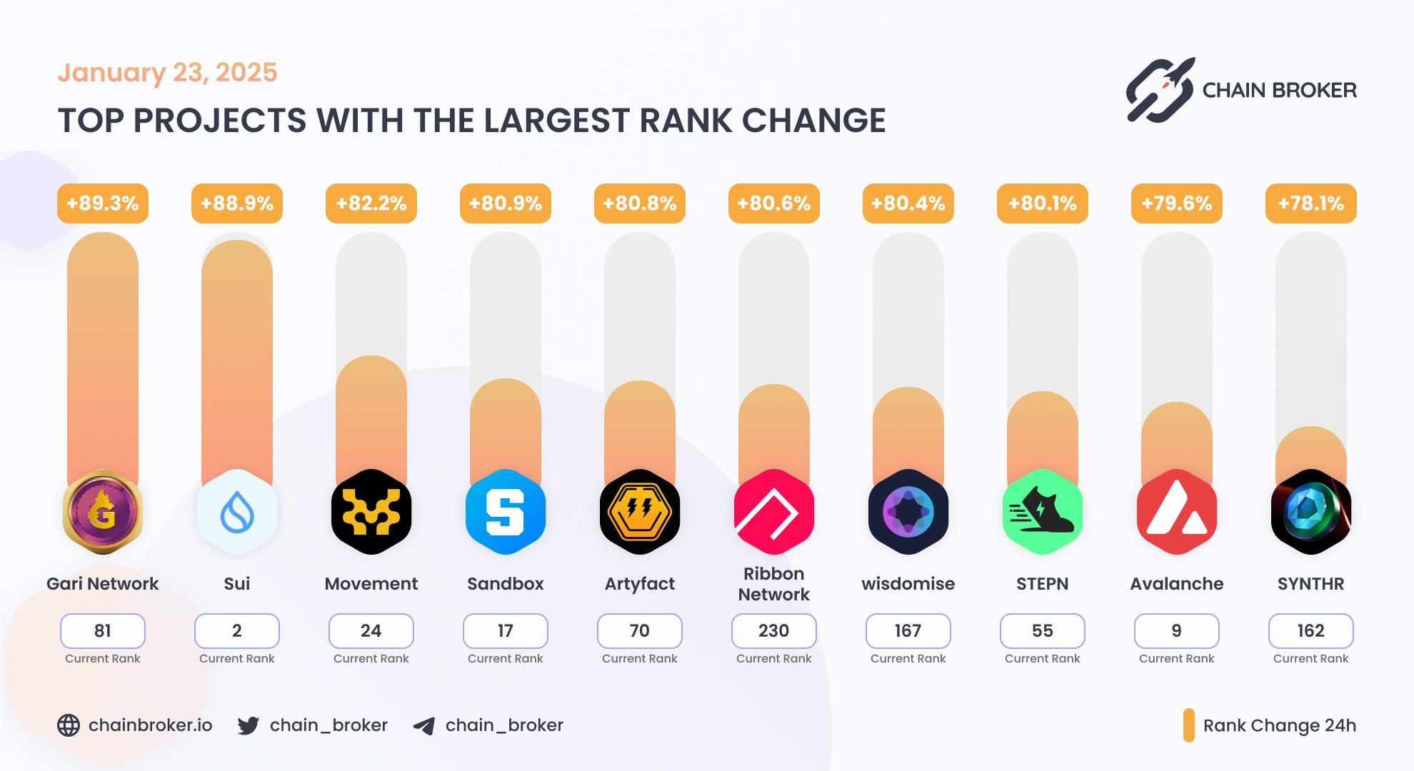 Top projects with the largest rank change Top projects with the largest rank change