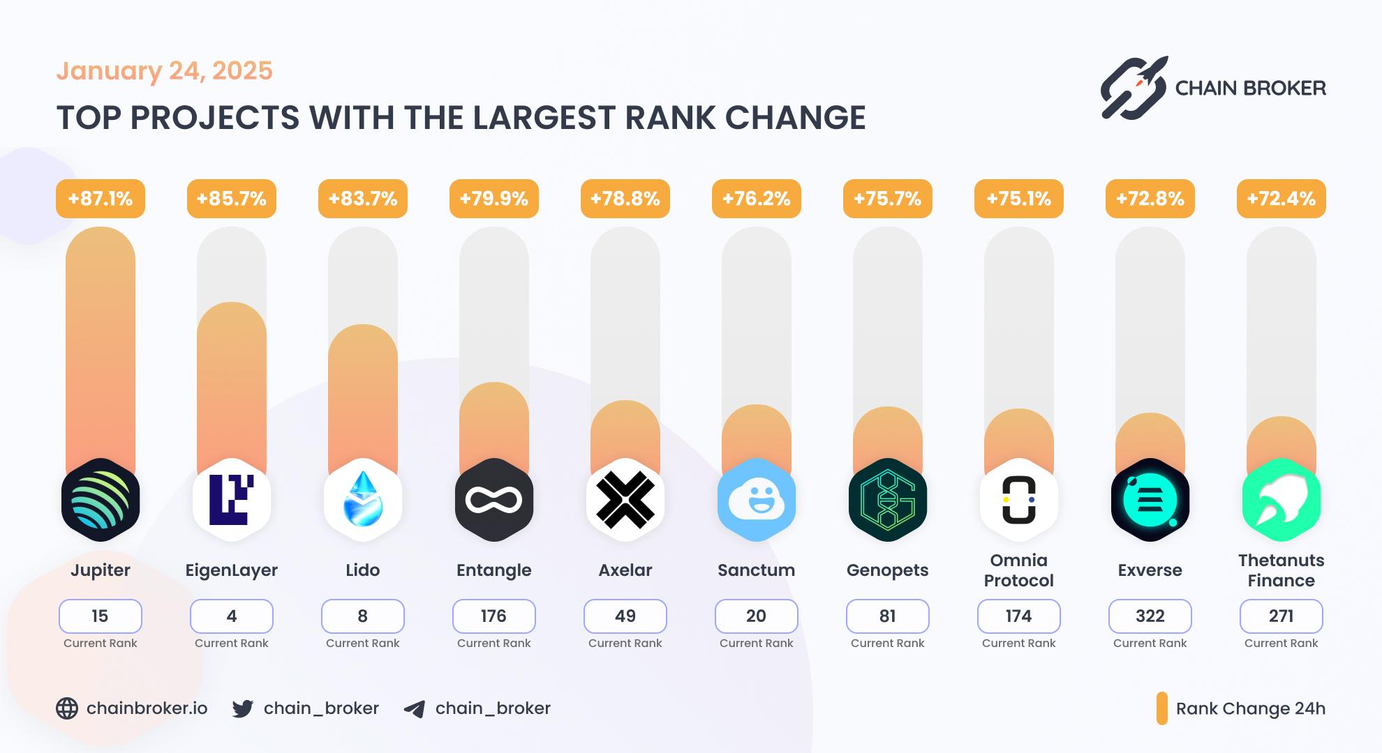 Top projects with the largest rank change Top projects with the largest rank change