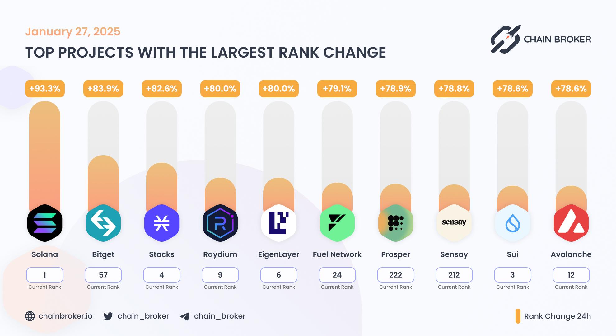 Top projects with the largest rank change Top projects with the largest rank change