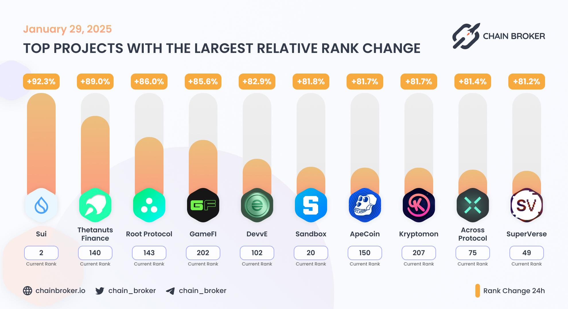 Top projects with the largest rank change Top projects with the largest rank change
