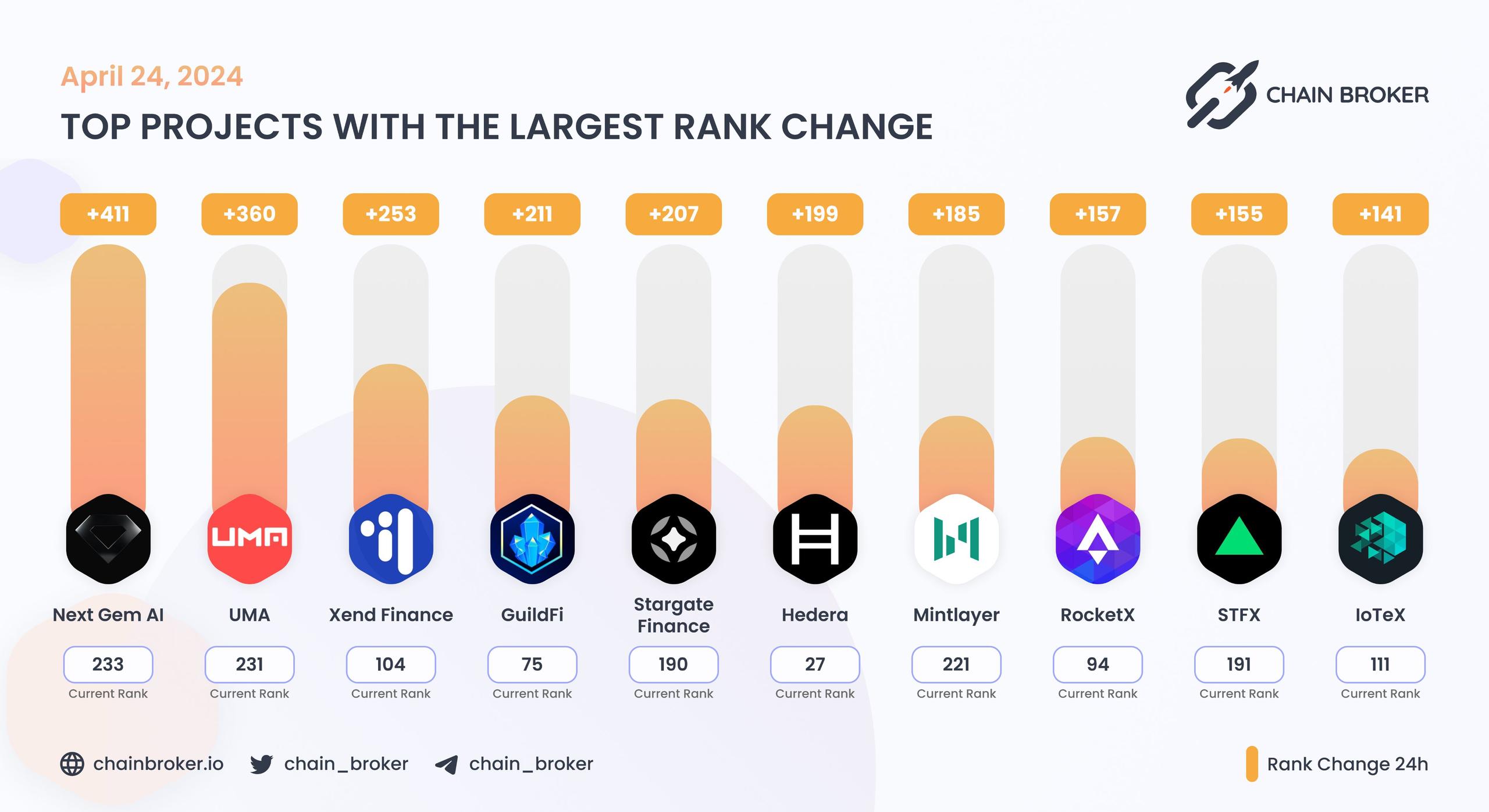 Top projects with the largest rank change Top projects with the largest rank change