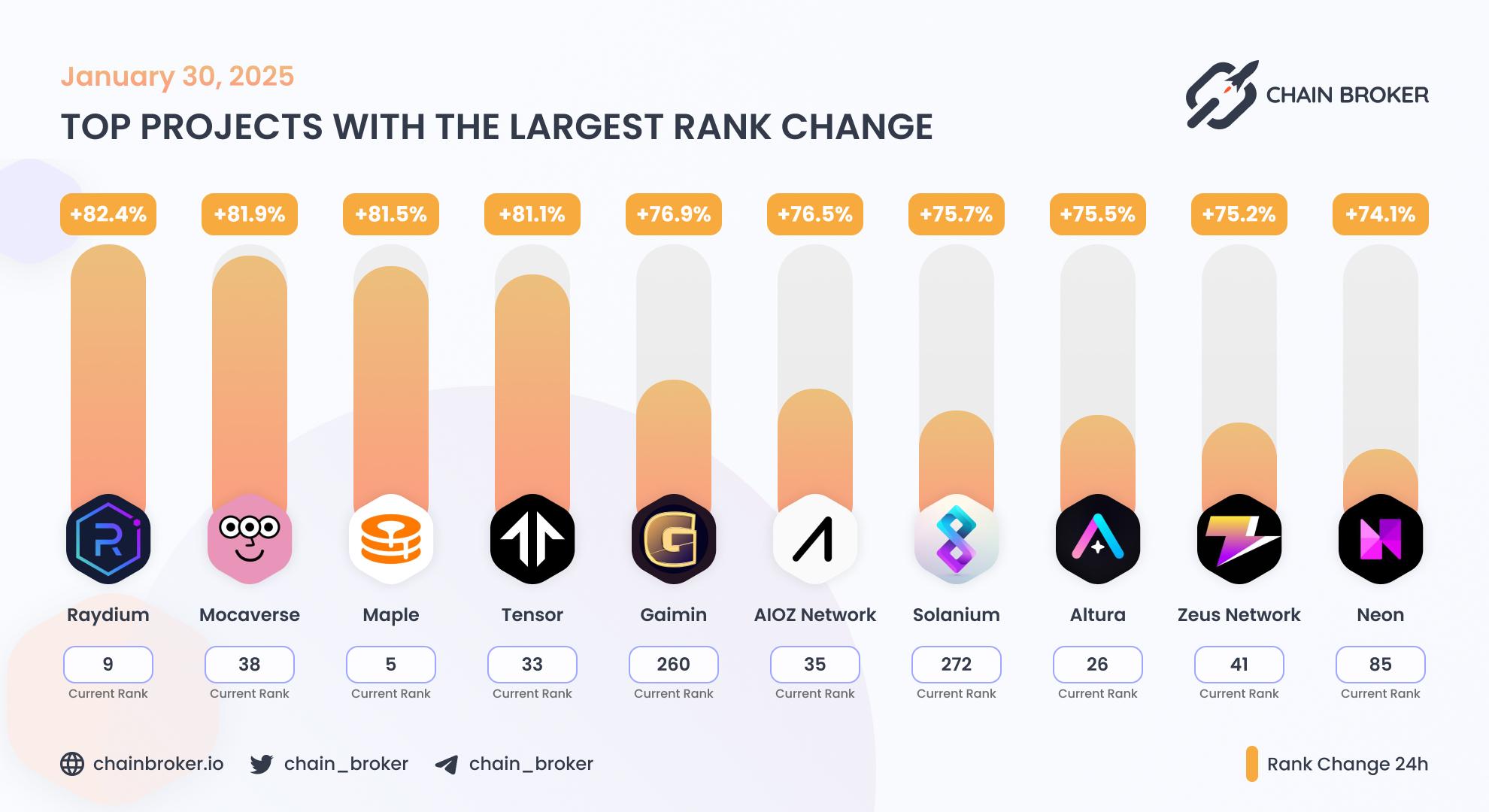 Top projects with the largest rank change Top projects with the largest rank change