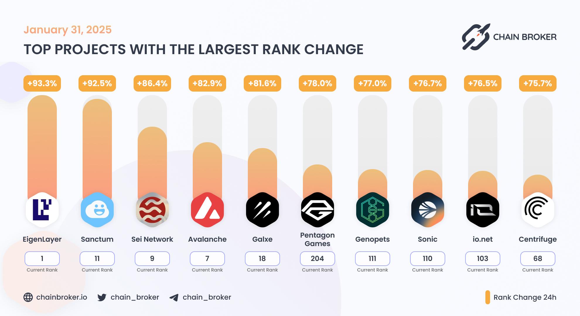 Top projects with the largest rank change Top projects with the largest rank change