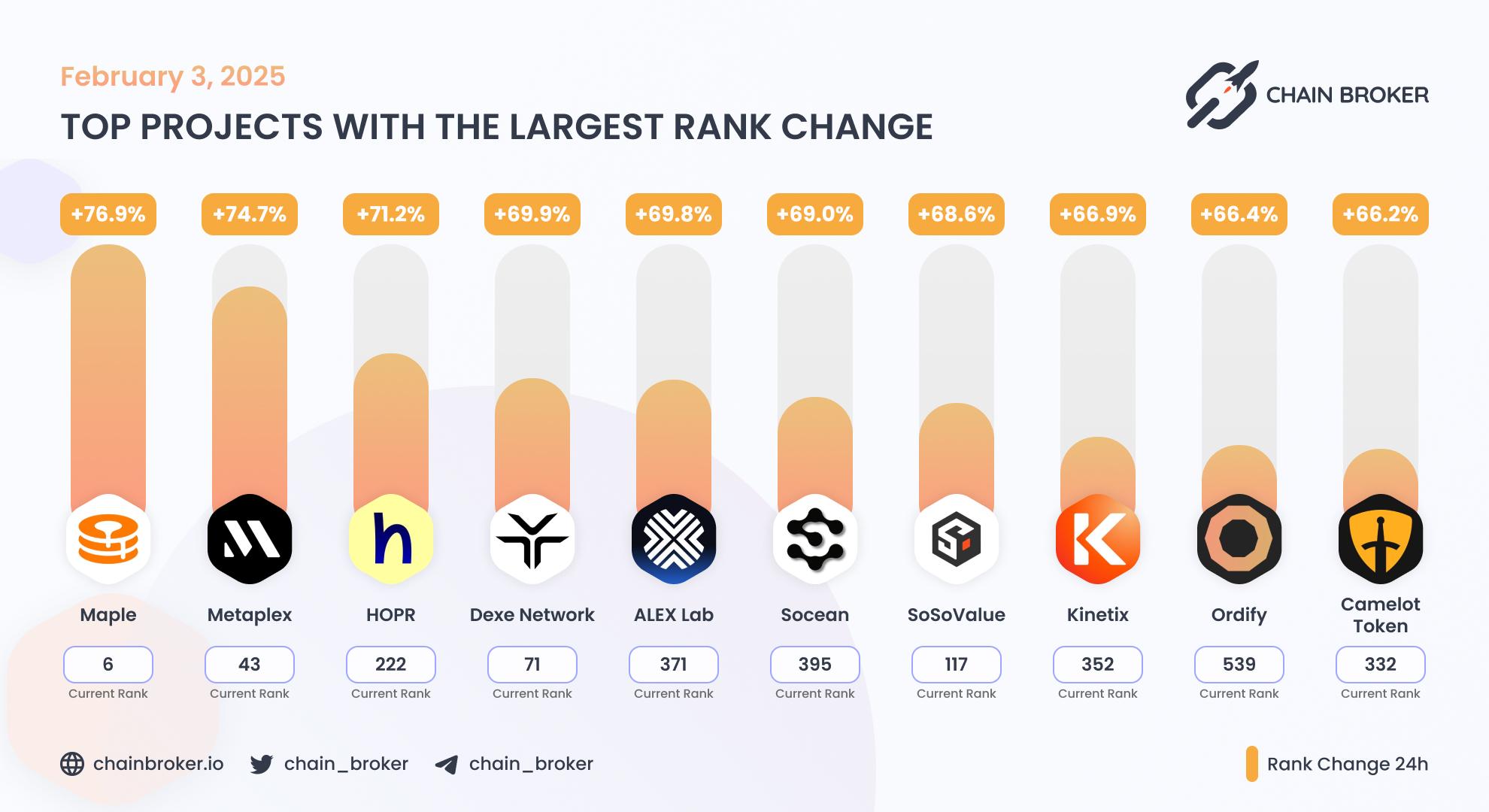 Top projects with the largest rank change Top projects with the largest rank change