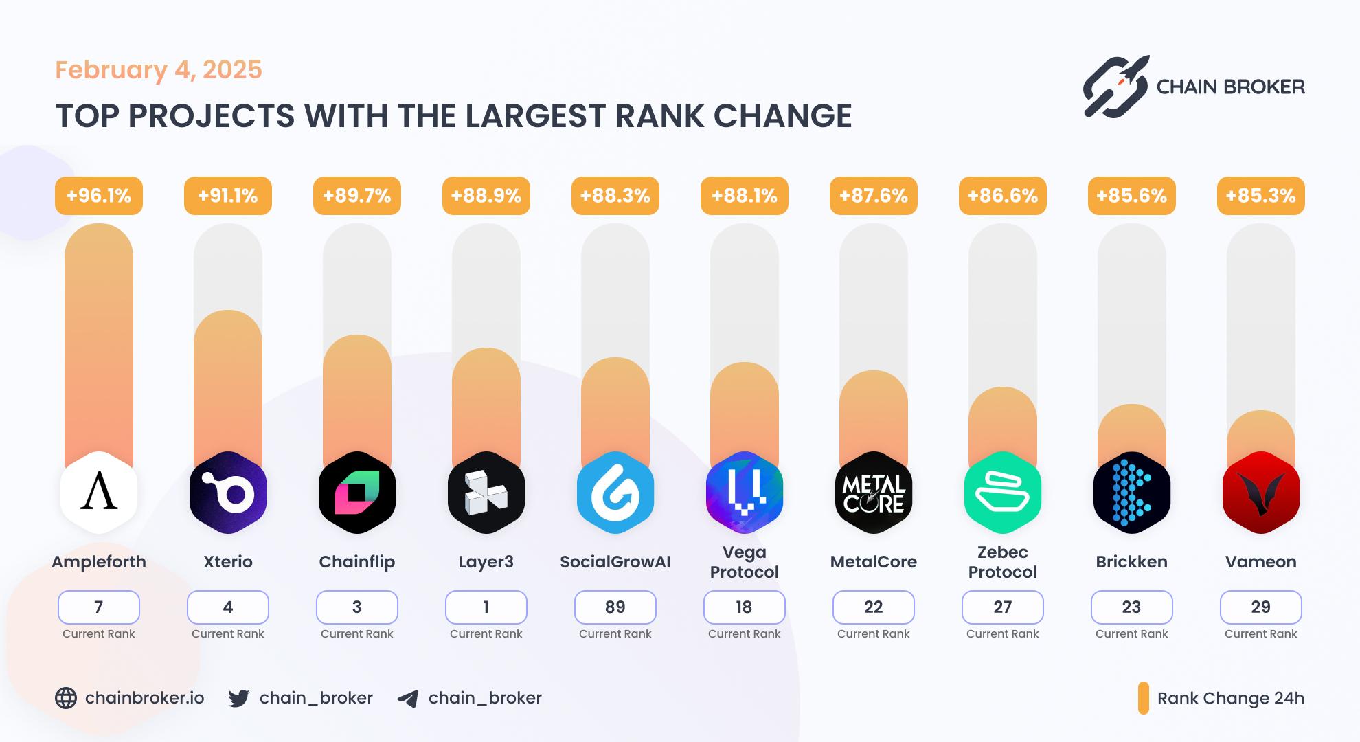 Top projects with the largest rank change Top projects with the largest rank change