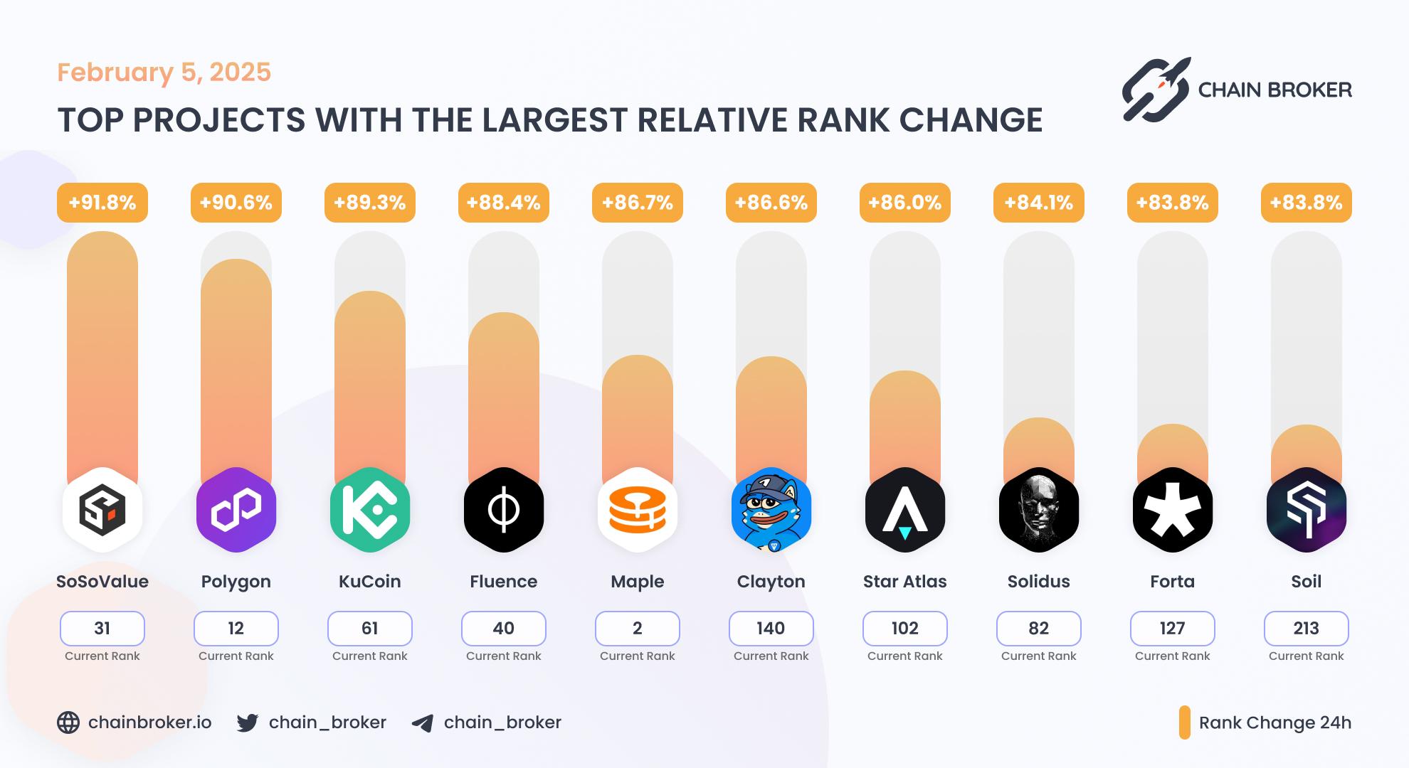 Top projects with the largest rank change Top projects with the largest rank change