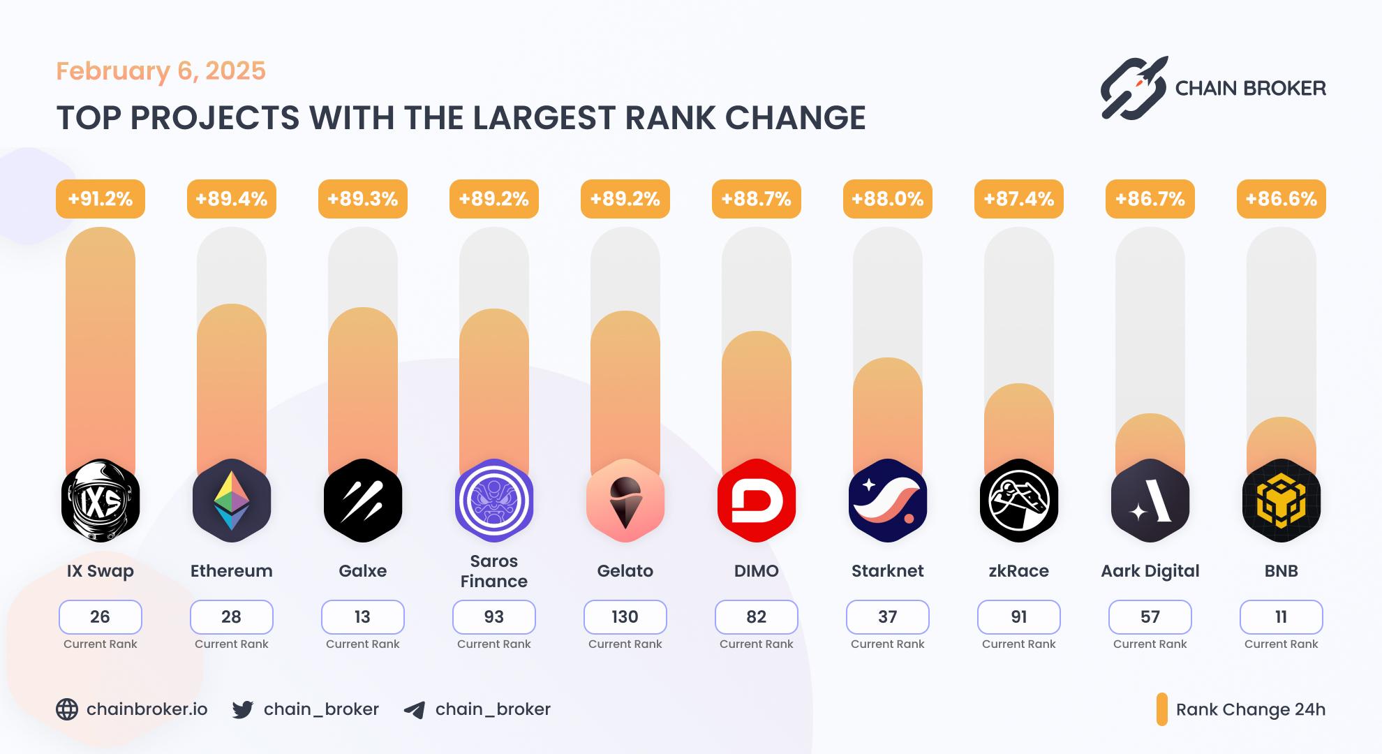 Top projects with the largest rank change Top projects with the largest rank change