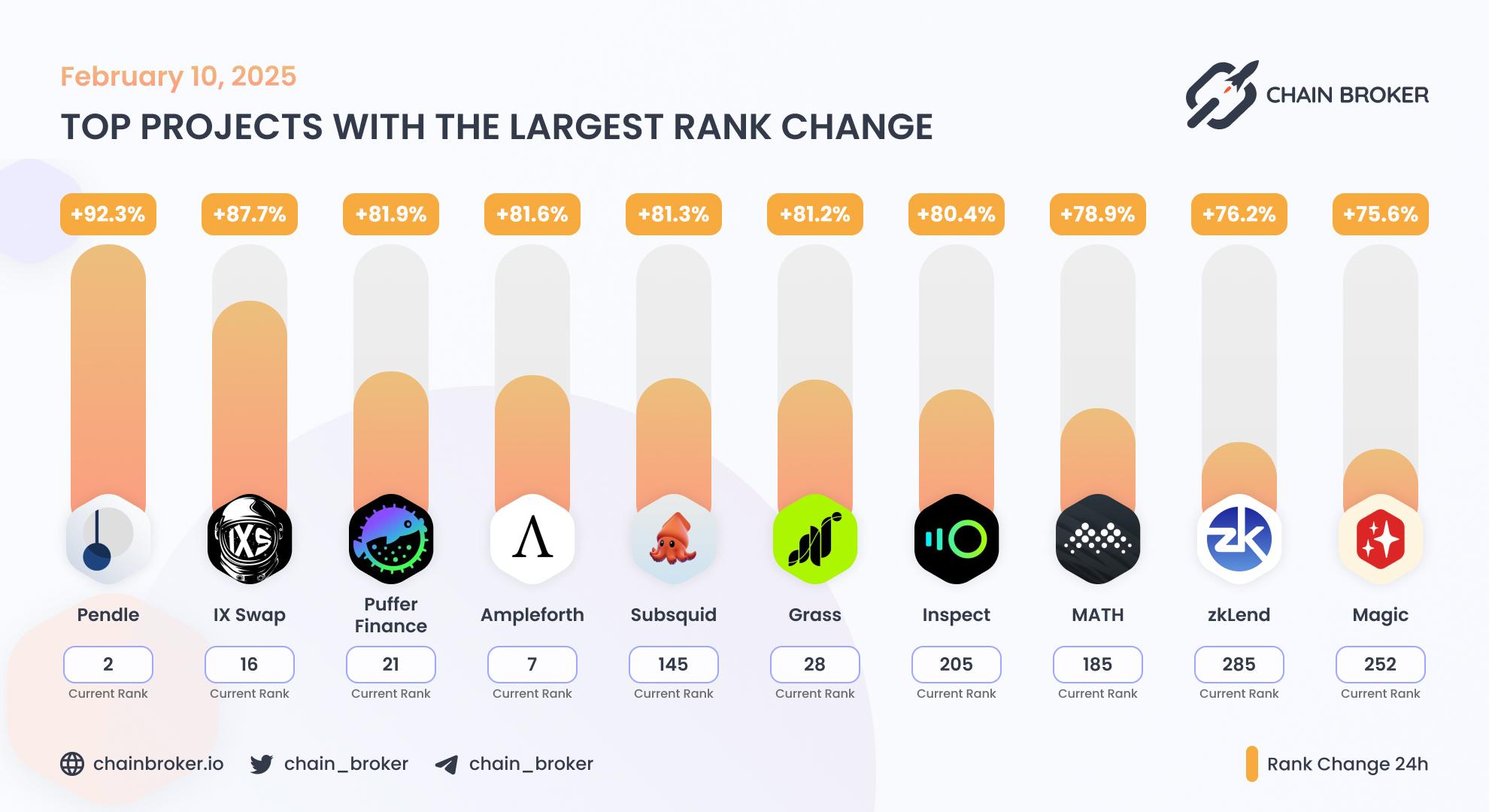 Top projects with the largest rank change Top projects with the largest rank change