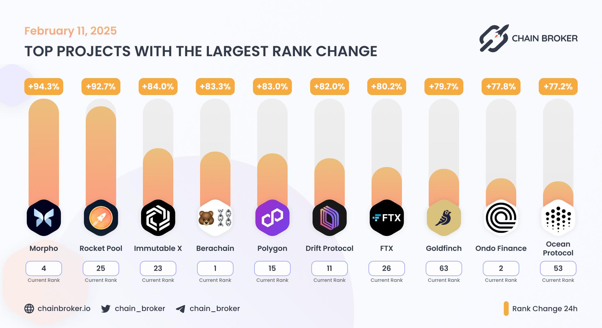Top projects with the largest rank change Top projects with the largest rank change