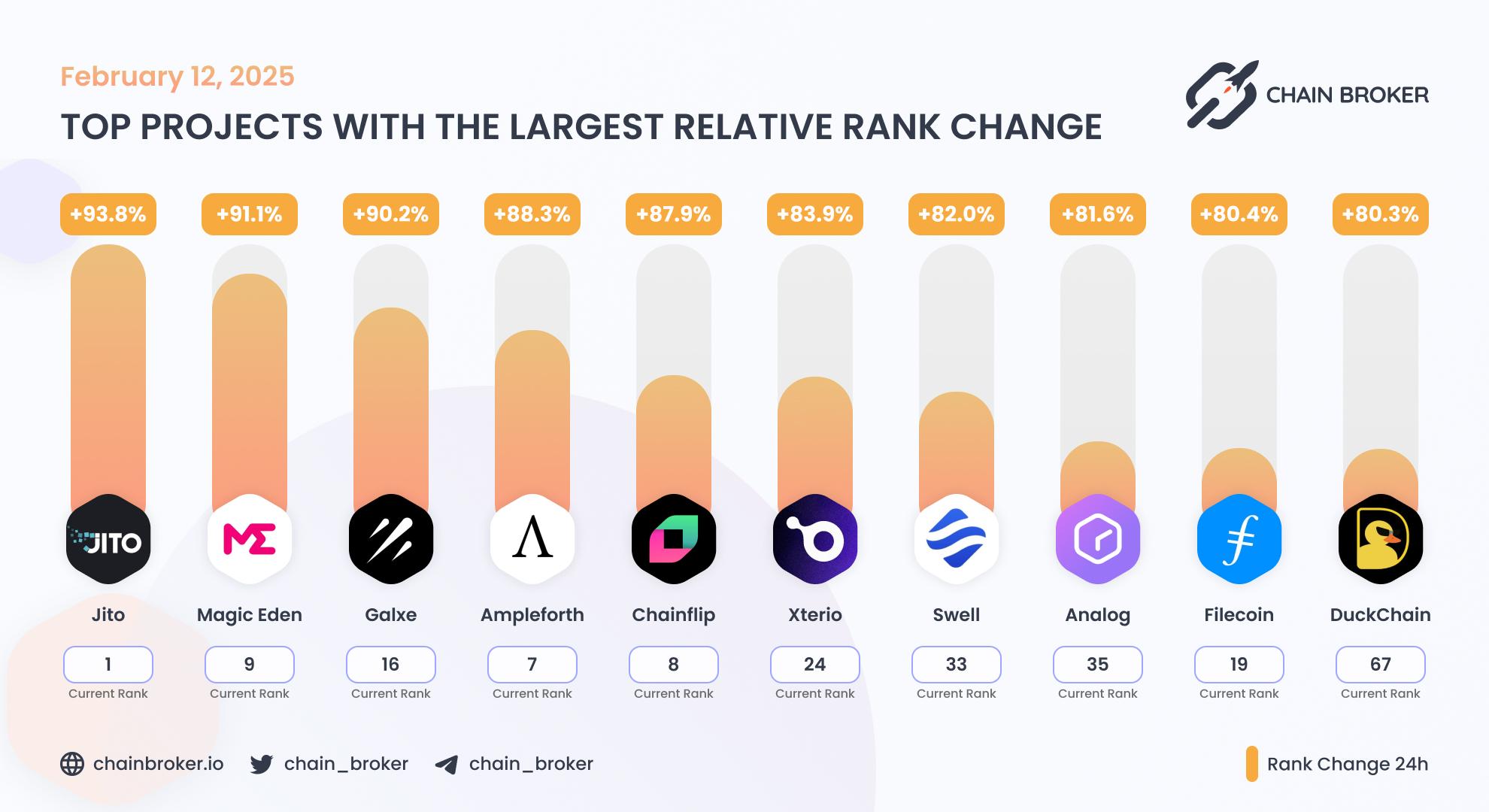 Top projects with the largest rank change Top projects with the largest rank change