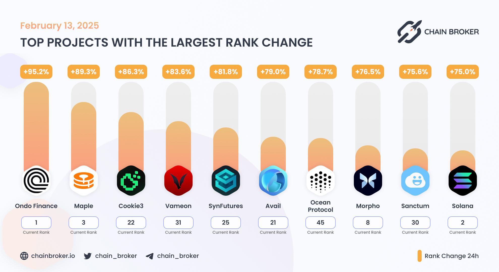 Top projects with the largest rank change Top projects with the largest rank change